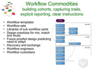 Workflow Commodities
building cohorts, capturing traits,
explicit reporting, clear instructions
• Workflow templates
• Wor...