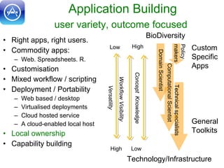 Application Building
user variety, outcome focused
• Right apps, right users.
• Commodity apps:
– Web. Spreadsheets. R.
• ...