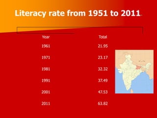Literacy rate from 1951 to 2011[99]
Year Total
1961 21.95
1971 23.17
1981 32.32
1991 37.49
2001 47.53
2011 63.82
 