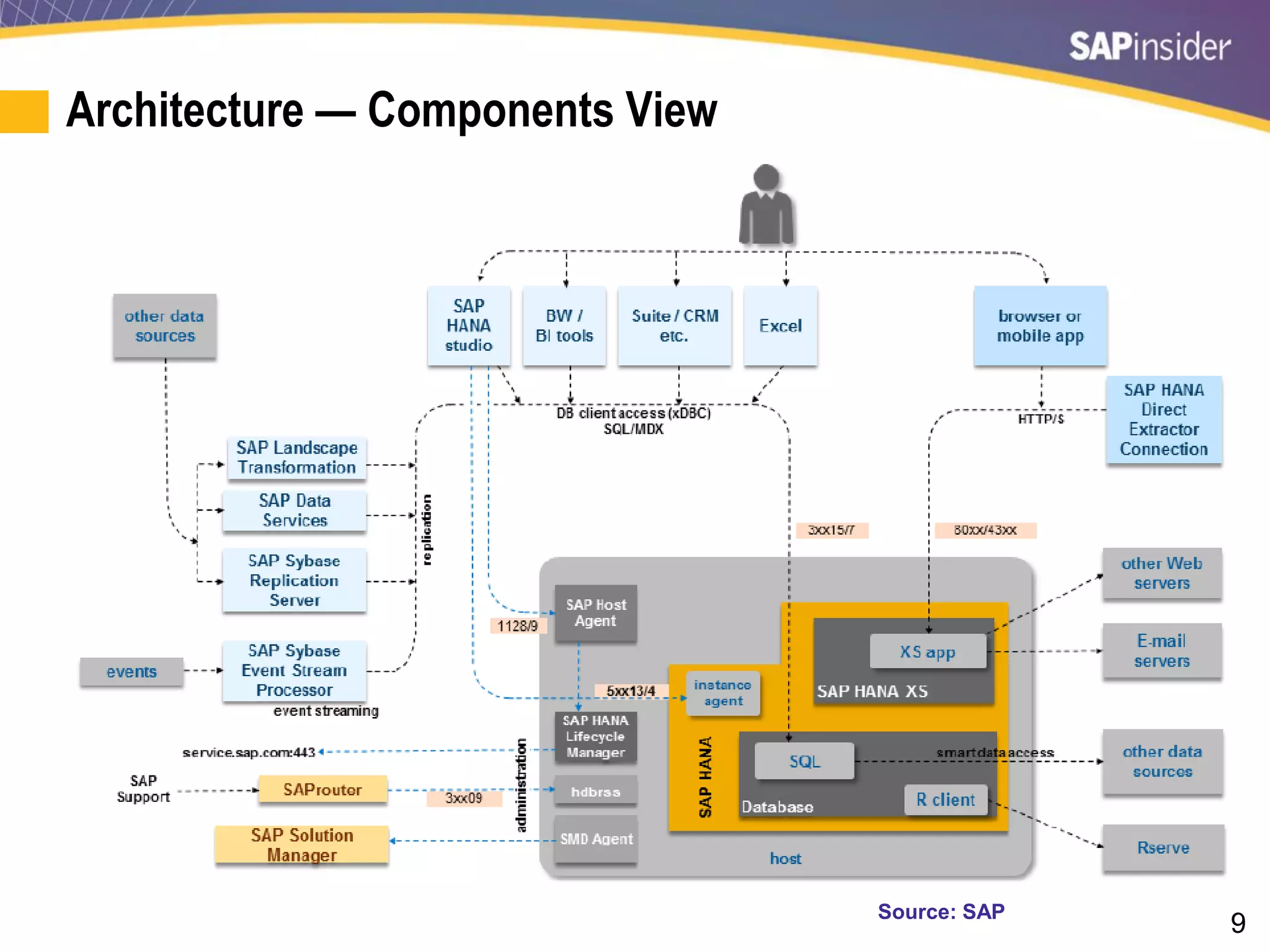 9
Architecture — Components View
Source: SAP
 