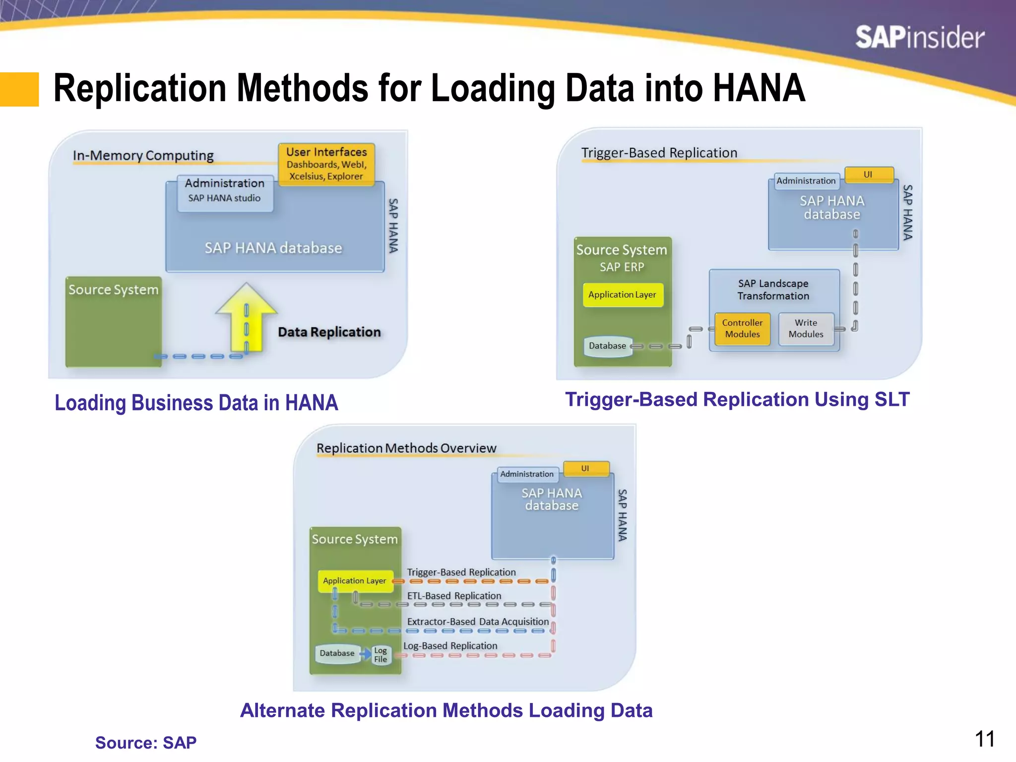 11
Replication Methods for Loading Data into HANA
Loading Business Data in HANA
Alternate Replication Methods Loading Data
Trigger-Based Replication Using SLT
Source: SAP
 