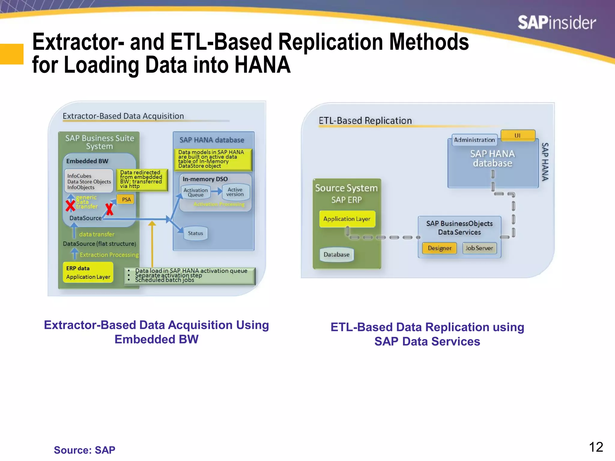 12
Extractor- and ETL-Based Replication Methods
for Loading Data into HANA
Source: SAP
Extractor-Based Data Acquisition Using
Embedded BW
ETL-Based Data Replication using
SAP Data Services
 