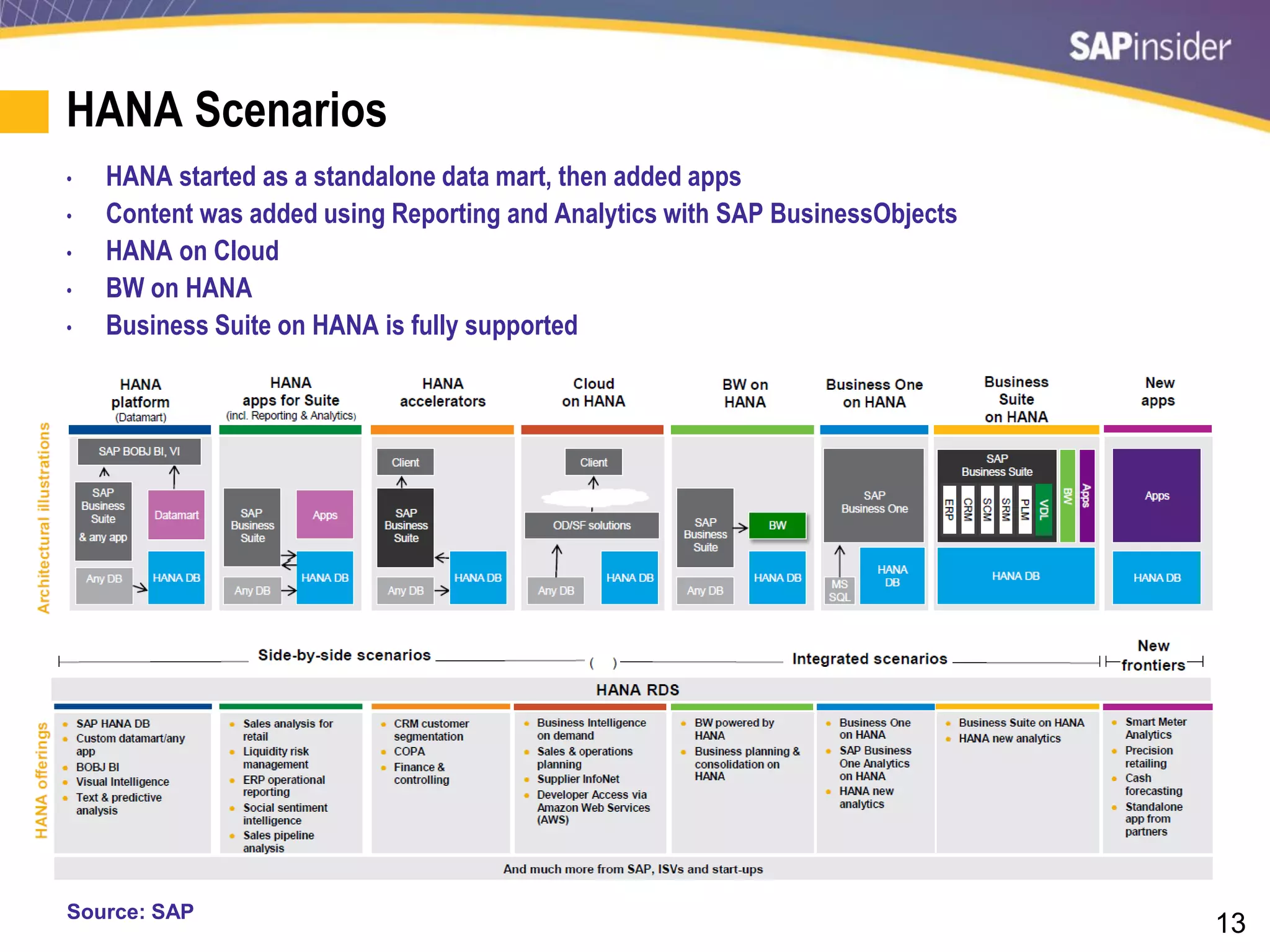13
HANA Scenarios
• HANA started as a standalone data mart, then added apps
• Content was added using Reporting and Analytics with SAP BusinessObjects
• HANA on Cloud
• BW on HANA
• Business Suite on HANA is fully supported
Source: SAP
 