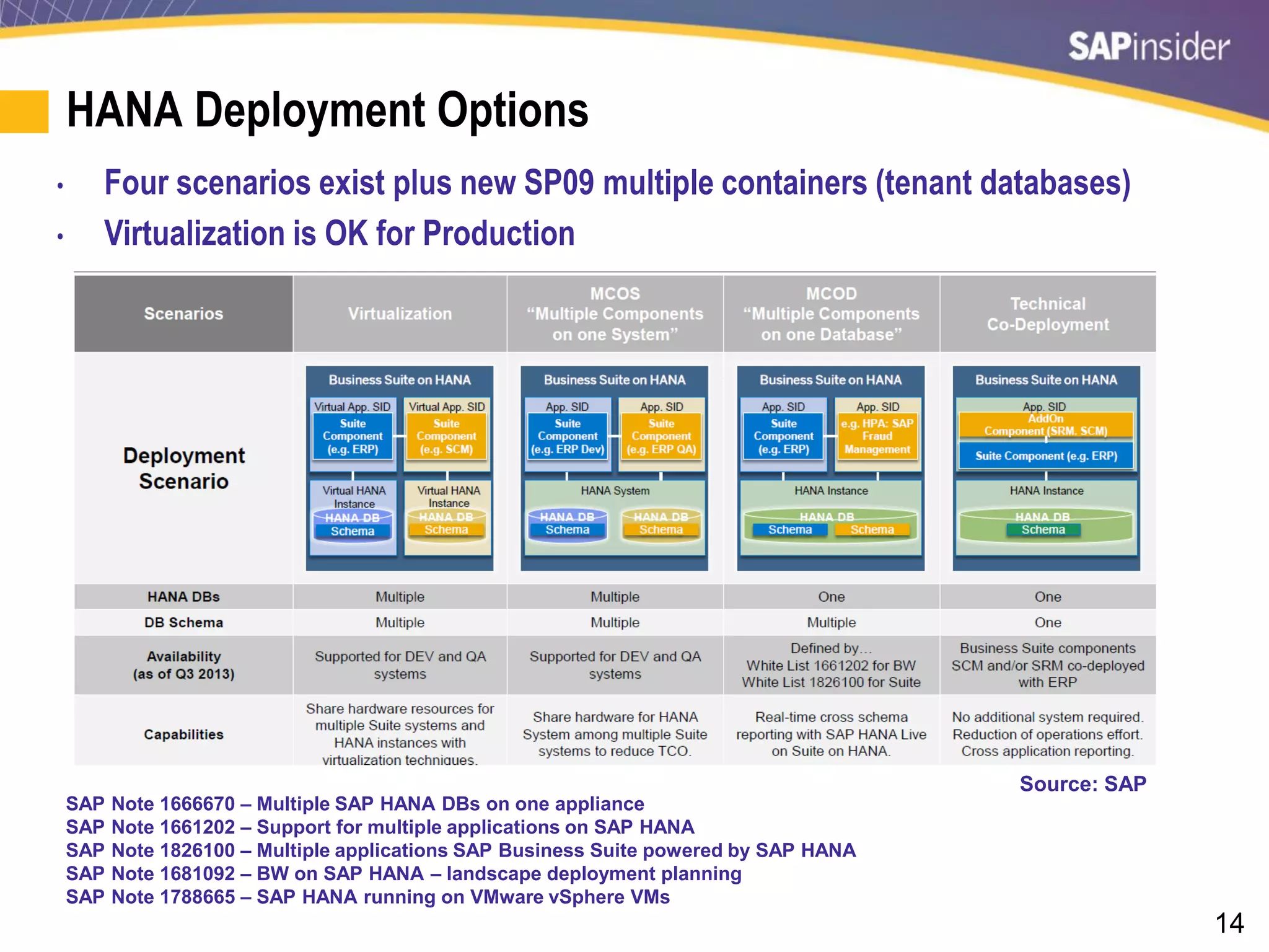 14
HANA Deployment Options
Source: SAP
• Four scenarios exist plus new SP09 multiple containers (tenant databases)
• Virtualization is OK for Production
SAP Note 1666670 – Multiple SAP HANA DBs on one appliance
SAP Note 1661202 – Support for multiple applications on SAP HANA
SAP Note 1826100 – Multiple applications SAP Business Suite powered by SAP HANA
SAP Note 1681092 – BW on SAP HANA – landscape deployment planning
SAP Note 1788665 – SAP HANA running on VMware vSphere VMs
 
