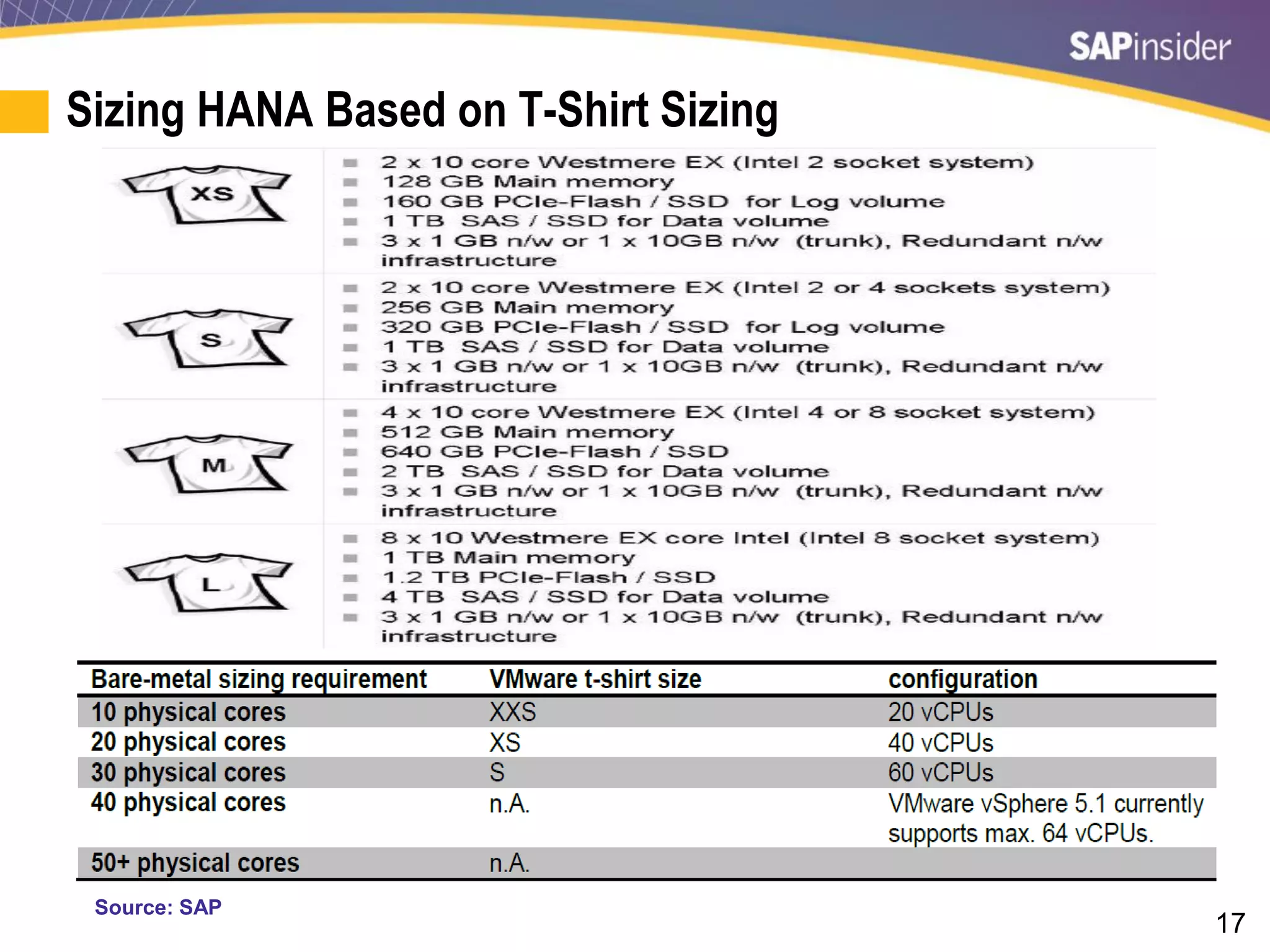 17
Sizing HANA Based on T-Shirt Sizing
Source: SAP
 