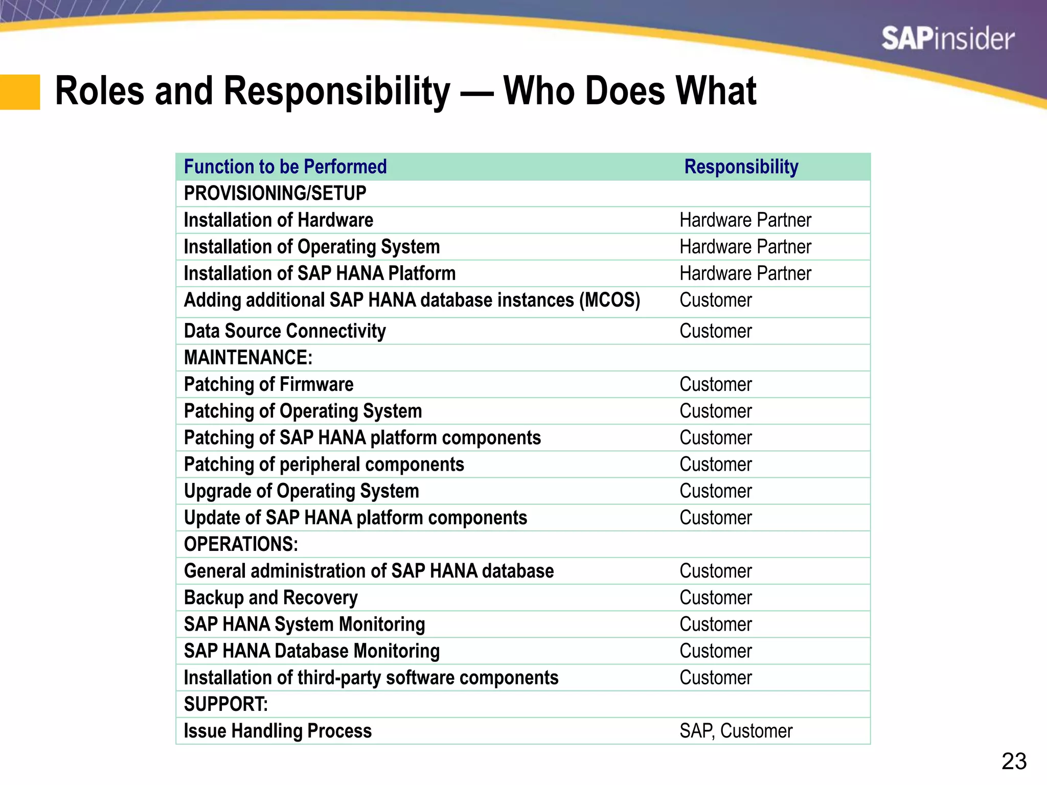 23
Roles and Responsibility — Who Does What
Function to be Performed Responsibility
PROVISIONING/SETUP
Installation of Hardware Hardware Partner
Installation of Operating System Hardware Partner
Installation of SAP HANA Platform Hardware Partner
Adding additional SAP HANA database instances (MCOS) Customer
Data Source Connectivity Customer
MAINTENANCE:
Patching of Firmware Customer
Patching of Operating System Customer
Patching of SAP HANA platform components Customer
Patching of peripheral components Customer
Upgrade of Operating System Customer
Update of SAP HANA platform components Customer
OPERATIONS:
General administration of SAP HANA database Customer
Backup and Recovery Customer
SAP HANA System Monitoring Customer
SAP HANA Database Monitoring Customer
Installation of third-party software components Customer
SUPPORT:
Issue Handling Process SAP, Customer
 