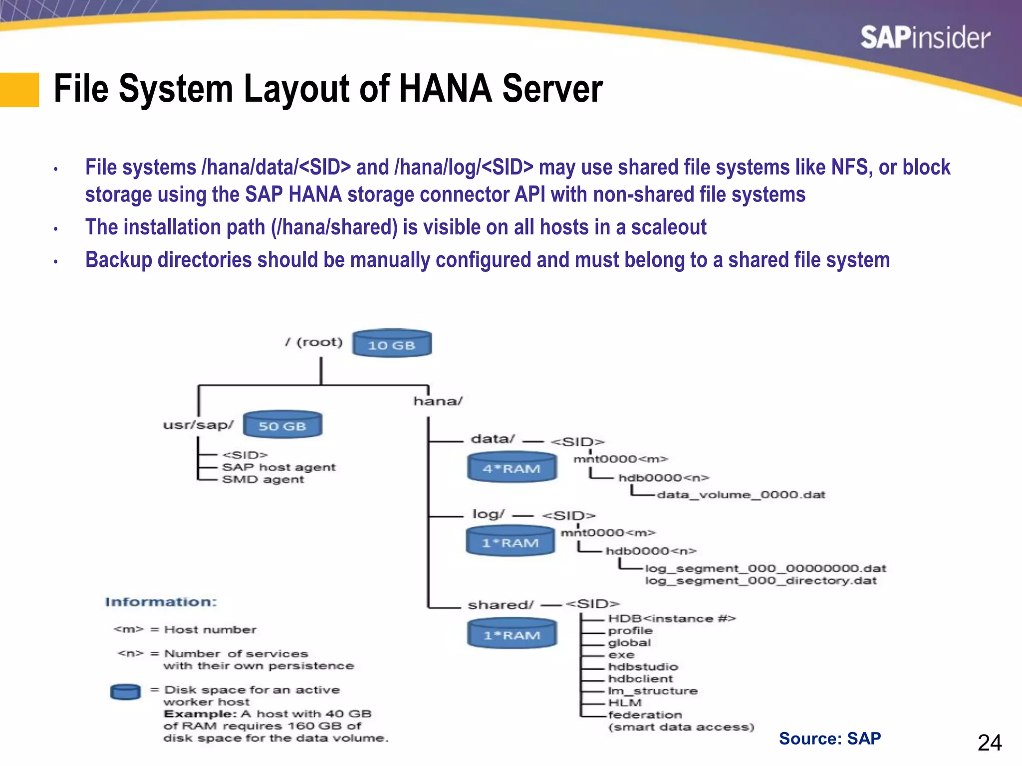 24
File System Layout of HANA Server
• File systems /hana/data/<SID> and /hana/log/<SID> may use shared file systems like NFS, or block
storage using the SAP HANA storage connector API with non-shared file systems
• The installation path (/hana/shared) is visible on all hosts in a scaleout
• Backup directories should be manually configured and must belong to a shared file system
Source: SAP
 