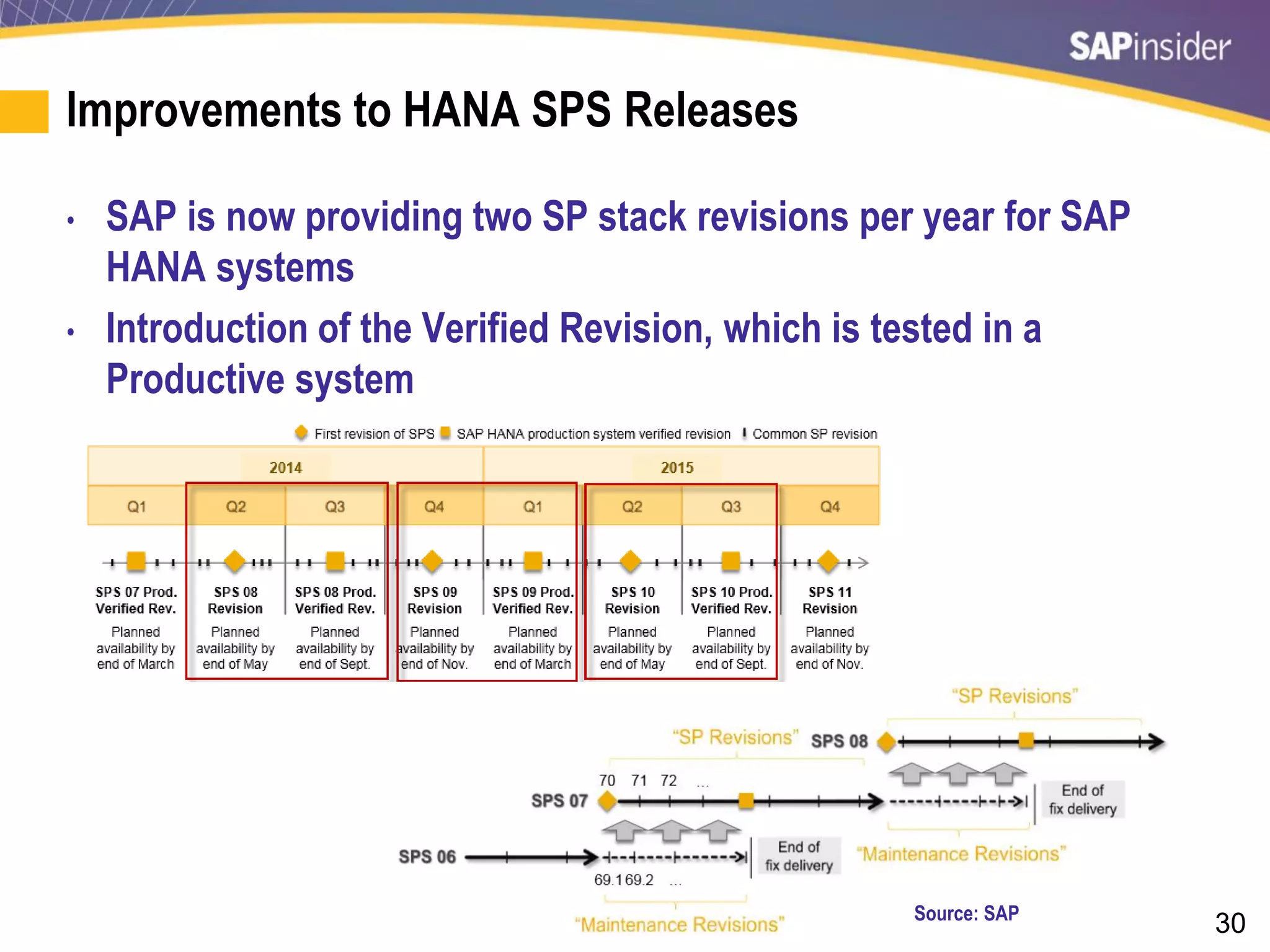 30
Improvements to HANA SPS Releases
• SAP is now providing two SP stack revisions per year for SAP
HANA systems
• Introduction of the Verified Revision, which is tested in a
Productive system
Source: SAP
 