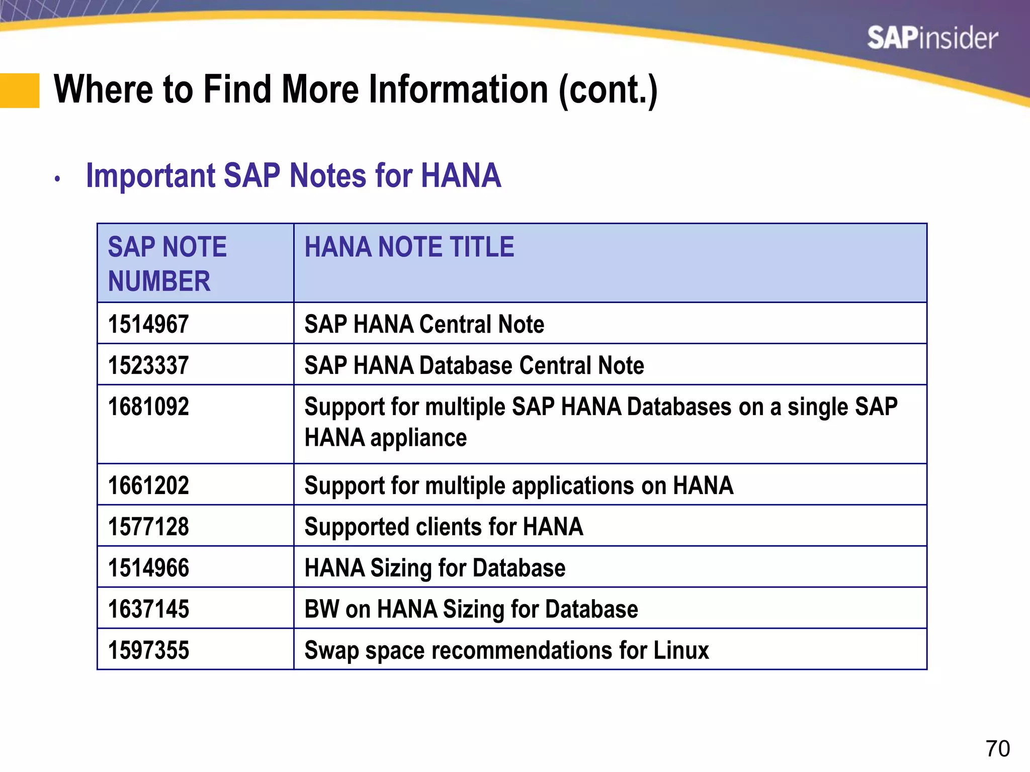 70
Where to Find More Information (cont.)
• Important SAP Notes for HANA
SAP NOTE
NUMBER
HANA NOTE TITLE
1514967 SAP HANA Central Note
1523337 SAP HANA Database Central Note
1681092 Support for multiple SAP HANA Databases on a single SAP
HANA appliance
1661202 Support for multiple applications on HANA
1577128 Supported clients for HANA
1514966 HANA Sizing for Database
1637145 BW on HANA Sizing for Database
1597355 Swap space recommendations for Linux
 