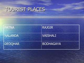 TOURIST PLACES BODHAGAYA DEOQHAR VAISHALI NALANDA RAJGIR PATNA 