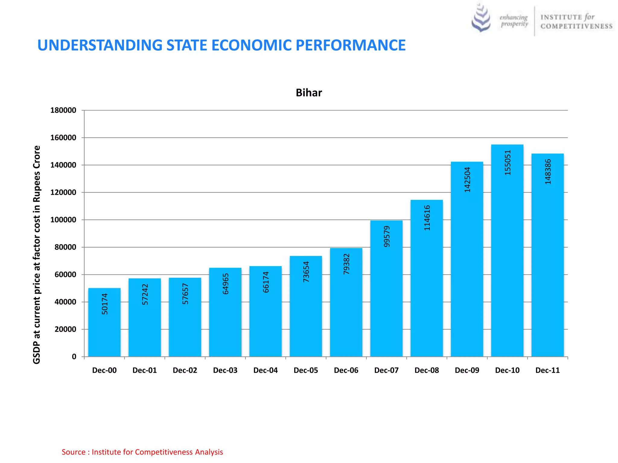 UNDERSTANDING STATE ECONOMIC PERFORMANCE

                                                                                                                         Bihar
                                                       180000


                                                       160000
GSDP at current price at factor cost in Rupees Crore




                                                                                                                                                                               155051



                                                                                                                                                                                          148386
                                                       140000




                                                                                                                                                                    142504
                                                       120000




                                                                                                                                                         114616
                                                       100000




                                                                                                                                               99579
                                                       80000




                                                                                                                                     79382
                                                                                                                           73654
                                                       60000
                                                                                                                 66174
                                                                                                       64965
                                                                                           57657
                                                                                57242
                                                                    50174




                                                       40000


                                                       20000


                                                            0
                                                                 Dec-00      Dec-01      Dec-02      Dec-03    Dec-04    Dec-05    Dec-06    Dec-07    Dec-08     Dec-09     Dec-10     Dec-11




                                                         Source : Institute for Competitiveness Analysis
 