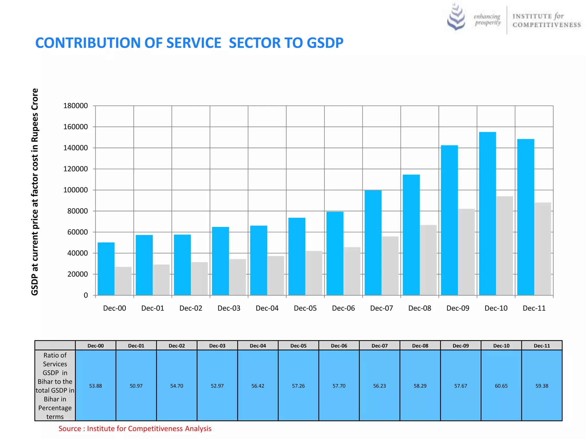 CONTRIBUTION OF SERVICE SECTOR TO GSDP
GSDP at current price at factor cost in Rupees Crore




                                                        180000

                                                        160000

                                                        140000

                                                        120000

                                                        100000

                                                         80000

                                                         60000

                                                         40000

                                                         20000

                                                              0
                                                                          Dec-00       Dec-01      Dec-02      Dec-03     Dec-04    Dec-05   Dec-06   Dec-07   Dec-08    Dec-09    Dec-10     Dec-11



                                                               Dec-00              Dec-01       Dec-02      Dec-03      Dec-04     Dec-05    Dec-06   Dec-07    Dec-08    Dec-09     Dec-10     Dec-11
                               Ratio of
                               Services
                               GSDP in
                             Bihar to the
                                                                  53.88            50.97        54.70       52.97       56.42      57.26     57.70    56.23     58.29      57.67     60.65       59.38
                            total GSDP in
                               Bihar in
                             Percentage
                                terms
                                                       Source : Institute for Competitiveness Analysis
 