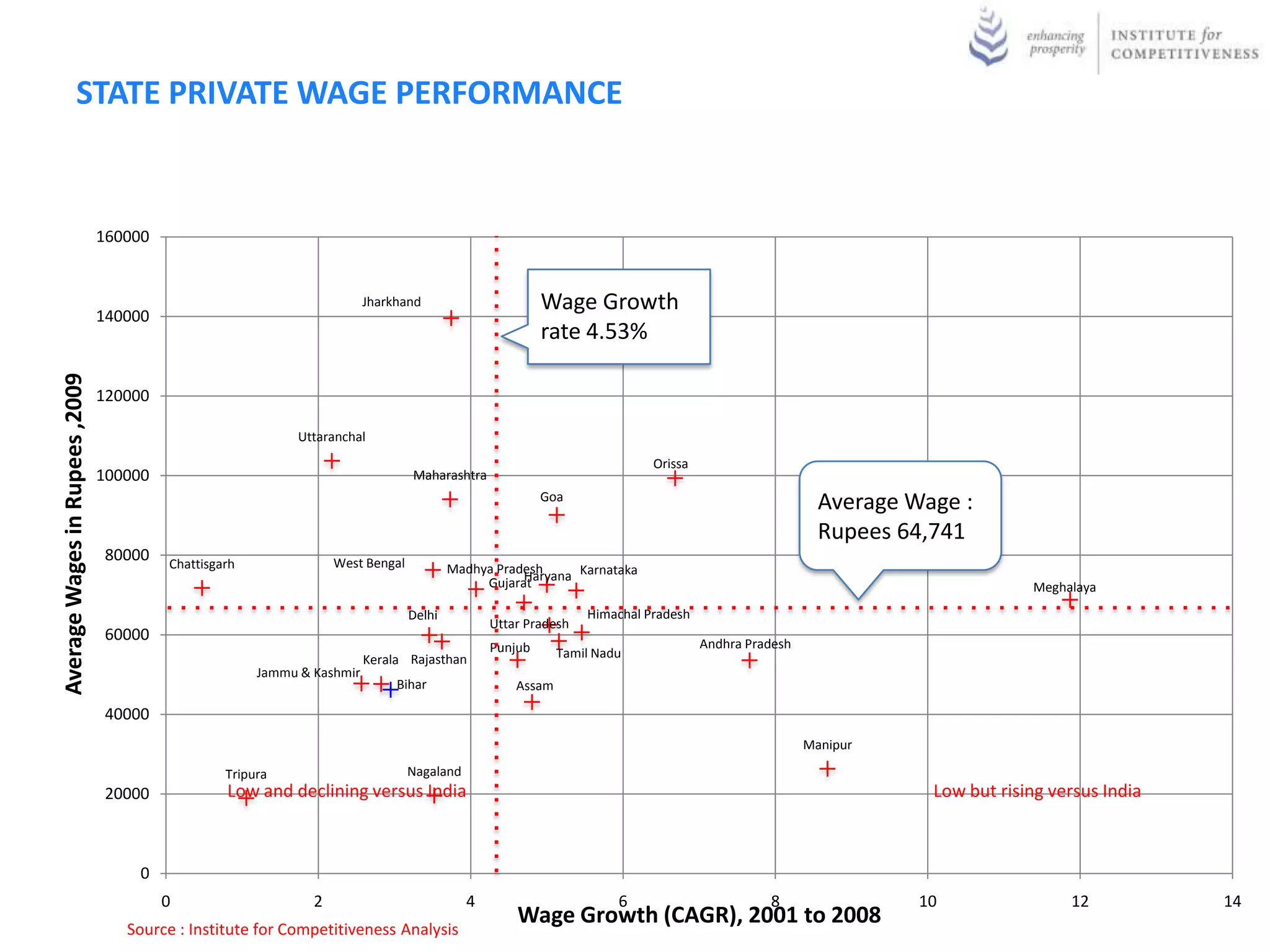 STATE PRIVATE WAGE PERFORMANCE


                                160000



                                140000
                                                                         Jharkhand                       Wage Growth
                                                                                                         rate 4.53%
Average Wages in Rupees ,2009




                                120000

                                                            Uttaranchal
                                                                                                                          Orissa
                                100000                                           Maharashtra
                                                                                                         Goa
                                                                                                                                                      Average Wage :
                                                                                                                                                      Rupees 64,741
                                80000    Chattisgarh               West Bengal           Madhya Pradesh
                                                                                                    Haryana Karnataka
                                                                                              Gujarat                                                                       Meghalaya
                                                                                 Delhi                          Himachal Pradesh
                                                                                                Uttar Pradesh
                                60000                                                                                              Andhra Pradesh
                                                                                                Punjub      Tamil Nadu
                                                                         Kerala Rajasthan
                                                       Jammu & Kashmir
                                                                              Bihar                 Assam

                                40000
                                                                                                                                                    Manipur

                                                  Tripura                        Nagaland
                                20000             Low and declining versus India                                                                                Low but rising versus India



                                     0
                                         0                     2                            4                        6                       8                 10                12           14
                                                                                           Wage Growth (CAGR), 2001 to 2008
                                   Source : Institute for Competitiveness Analysis, Data as of 2010
 
