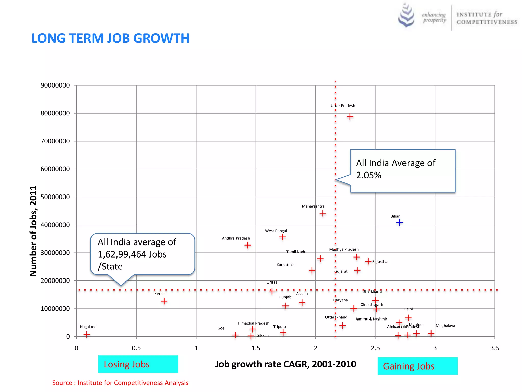 LONG TERM JOB GROWTH


                       90000000

                                                                                                                                             Uttar Pradesh
                       80000000


                       70000000


                                                                                                                                                             All India Average of
                       60000000
                                                                                                                                                             2.05%
Number of Jobs, 2011




                       50000000
                                                                                                                             Maharashtra

                                                                                                                                                                                 Bihar

                       40000000
                                                                                                        West Bengal
                                                                                 Andhra Pradesh
                                                 All India average of
                                                                                                                                             Madhya Pradesh
                       30000000                  1,62,99,464 Jobs                                                     Tamil Nadu

                                                                                                                                                                     Rajasthan
                                                 /State                                                      Karnataka
                                                                                                                                               Gujarat

                       20000000                                                                         Orissa

                                                                                                                                                                Jharkhand
                                                                Kerala                                                    Assam
                                                                                                                 Punjab
                                                                                                                                               Haryana
                                                                                                                                                               Chhattisgarh
                       10000000                                                                                                                                                          Delhi
                                                                                                                                           Uttarakhand       Jammu & Kashmir
                                                                                        Himachal Pradesh
                                      Nagaland                                  Goa                         Tripura                                                            Mizoram Manipur
                                                                                                                                                                              Arunachal Pradesh   Meghalaya

                              0                                                                    Sikkim


                                  0                      0.5                1                     1.5                              2                                2.5                           3           3.5

                                                  Losing Jobs                   Job growth rate CAGR, 2001-2010                                                             Gaining Jobs
                          Source : Institute for Competitiveness Analysis
 