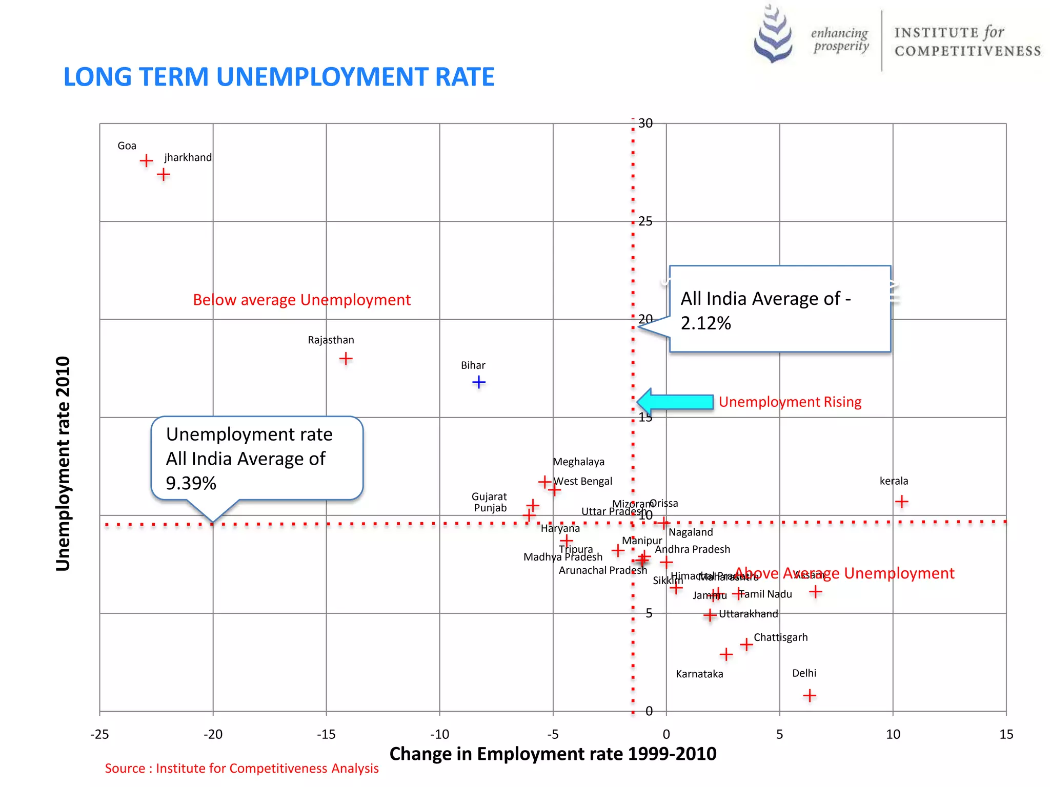 LONG TERM UNEMPLOYMENT RATE
                                                                                                                               30
                                Goa
                                        jharkhand




                                                                                                                               25




                                                                                                                                     s
                                                                                                                                     Point
                                                                                                                                     Index
                                                                                                                                     57.28
                                                                                                                                     ge
                                                                                                                                     Avera
                                                                                                                                     India
                                                                                                                                     All
                                             Below average Unemployment                                                                    All India Average of -
                                                                                                                               20          2.12%
                                                                 Rajasthan
Unemployment rate 2010




                                                                                            Bihar


                                                                                                                                                 Unemployment Rising
                                                                                                                               15
                                        Unemployment rate
                                        All India Average of                                                Meghalaya

                                        9.39%                                                                West Bengal                                                  kerala
                                                                                              Gujarat
                                                                                              Punjab                       MizoramOrissa
                                                                                                                    Uttar Pradesh
                                                                                                                                10
                                                                                                          Haryana                 Nagaland
                                                                                                                         Manipur
                                                                                                             Tripura           Andhra Pradesh
                                                                                                        Madhya Pradesh
                                                                                                             Arunachal Pradesh                 Above Average
                                                                                                                                   Himachal Pradesh     Assam          Unemployment
                                                                                                                               Sikkim Maharashtra
                                                                                                                                       Jammu Tamil Nadu
                                                                                                                                 5               Uttarakhand

                                                                                                                                                       Chattisgarh


                                                                                                                                         Karnataka             Delhi


                                                                                                                                 0
                         -25                   -20                -15                 -10                   -5                       0                     5               10         15
                                                                               Change in Employment rate 1999-2010
                               Source : Institute for Competitiveness Analysis, Data as of 2010
 