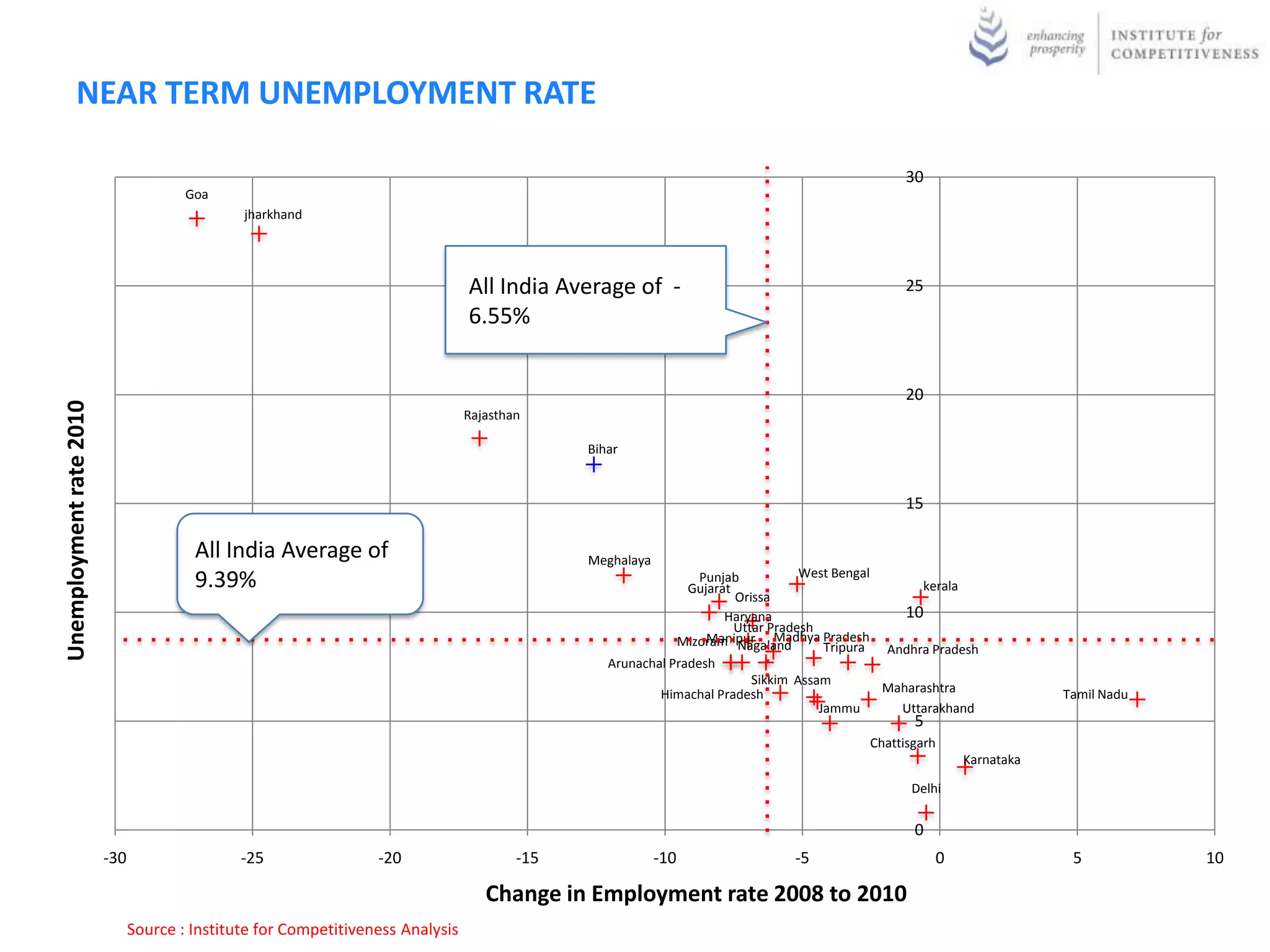 NEAR TERM UNEMPLOYMENT RATE

                                                                                                                                                  30
                                       Goa
                                               jharkhand




                                                                             Points
                                                                             Avera

                                                                             57.28
                                                                             Index
                                                                              All India Average of -




                                                                             India
                                                                                                                                                  25
                                                                              6.55%




                                                                             All


                                                                             ge
                                                                                                                                                  20
Unemployment rate 2010




                                                                              Rajasthan

                                                                                                 Bihar


                                                                                                                                                  15

                                        All India Average of                                     Meghalaya
                                                                                                                                    West Bengal
                                        9.39%                                                                      Punjab
                                                                                                                 Gujarat                             kerala
                                                                                                                         Orissa
                                                                                                                       Haryana                     10
                                                                                                                         Uttar Pradesh
                                                                                                                    Manipur
                                                                                                               Mizoram Nagaland Madhya Pradesh
                                                                                                                                        Tripura Andhra Pradesh
                                                                                                    Arunachal Pradesh
                                                                                                                            Sikkim Assam
                                                                                                            Himachal Pradesh                    Maharashtra             Tamil Nadu
                                                                                                                                       Jammu      Uttarakhand
                                                                                                                                                    5
                                                                                                                                             Chattisgarh
                                                                                                                                                            Karnataka

                                                                                                                                                   Delhi

                                                                                                                                                    0
                         -30                  -25                 -20                 -15                    -10                 -5                     0                5           10

                                                                                 Change in Employment rate 2008 to 2010
                               Source : Institute for Competitiveness Analysis Data as of 2010
                                                                      Analysis,
 