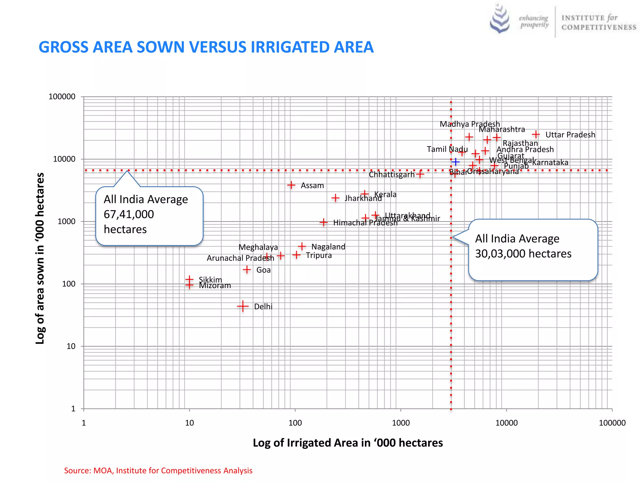GROSS AREA SOWN VERSUS IRRIGATED AREA

                                    100000


                                                                                                                                          Madhya Pradesh
                                                                                                                                                   Maharashtra
                                                                                                                                                                      Uttar Pradesh
                                                                                                                                                           Rajasthan
                                                                                                                                       Tamil Nadu        Andhra Pradesh
                                     10000                                                                                                                Gujarat
                                                                                                                                                        West Bengal
                                                                                                                                                            Punjab Karnataka
                                                                                                                        Chhattisgarh         BiharOrissaHaryana
Log of area sown in ‘000 hectares




                                                                                                       Assam
                                                                                                                         Kerala
                                                 All India Average                                                Jharkhand
                                                 67,41,000                                                                   Uttarakhand
                                      1000                                                                      Himachal Pradesh & Kashmir
                                                                                                                           Jammu
                                                 hectares




                                                                                                                                                             India
                                                                                                                                                             All
                                                                                                                                                   All India Average
                                                                                      Meghalaya            Nagaland
                                                                               Arunachal Pradesh          Tripura                                  30,03,000 hectares
                                                                                            Goa
                                       100                                   Sikkim
                                                                             Mizoram

                                                                                          Delhi



                                        10




                                         1
                                             1                          10                          100                       1000                      10000                         100000

                                                                                          Log of Irrigated Area in ‘000 hectares

                                       Source: MOA, Institute for Competitiveness Analysis, Data as of 2010
 