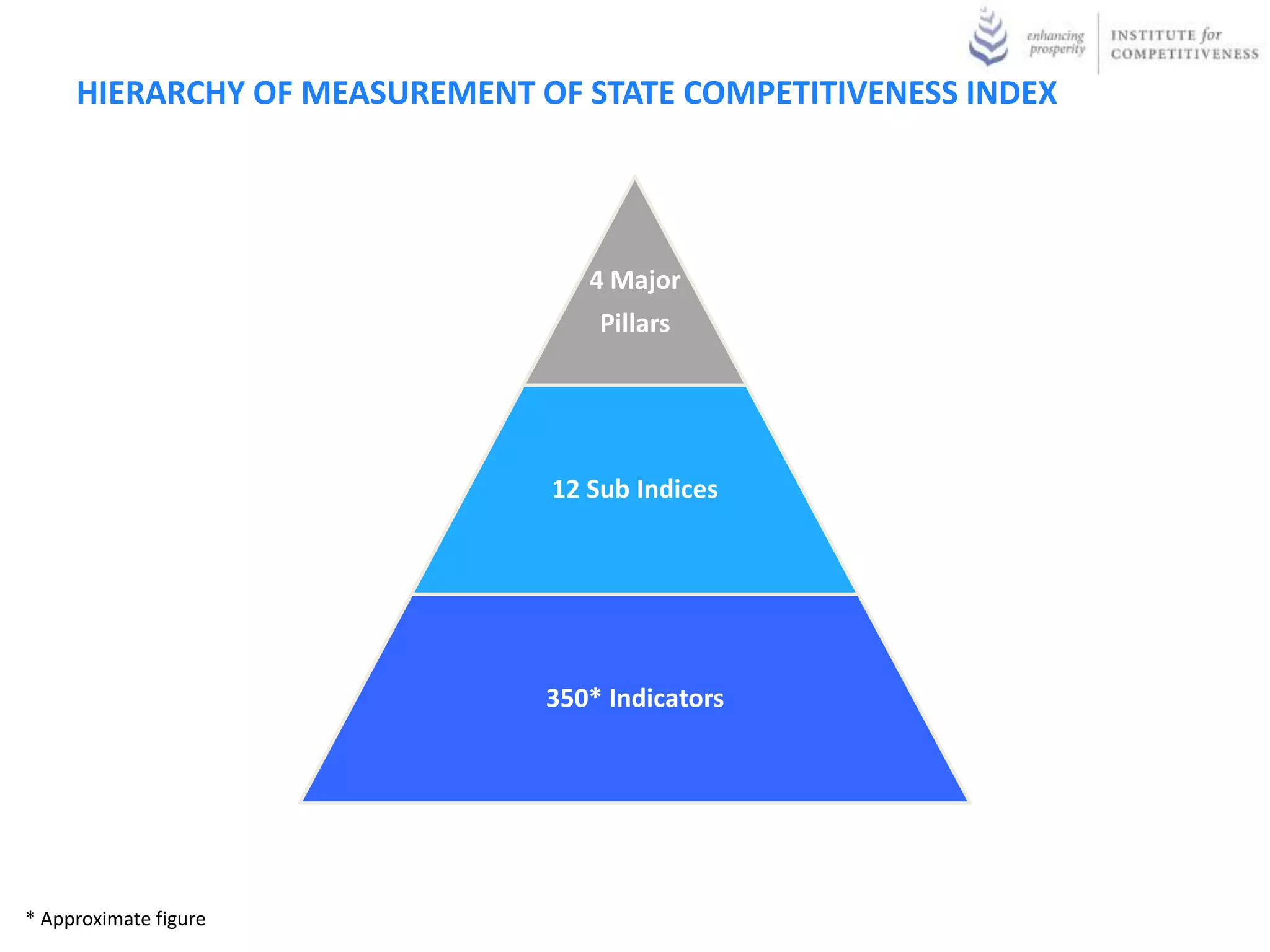 HIERARCHY OF MEASUREMENT OF STATE COMPETITIVENESS INDEX




                                  4 Major
                                   Pillars




                               12 Sub Indices




                               350* Indicators




* Approximate figure
 