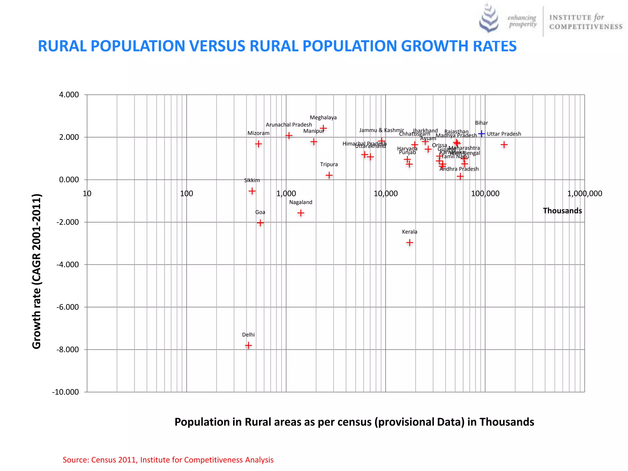 RURAL POPULATION VERSUS RURAL POPULATION GROWTH RATES

                                4.000

                                                                                                           Meghalaya
                                                                                           Arunachal Pradesh                                                           Bihar
                                                                                     Mizoram             Manipur              Jammu & Kashmir Jharkhand Rajasthan
                                                                                                                                           Chhattisgarh Madhya Pradesh      Uttar Pradesh
                                2.000                                                                                                              Assam
                                                                                                                         Himachal Pradesh
                                                                                                                             Uttarakhand               Orissa Maharashtra
                                                                                                                                          Haryana        Gujarat
                                                                                                                                           Punjab         KarnatakaBengal
                                                                                                                                                              West
                                                                                                                                                           Tamil Nadu
                                                                                                               Tripura
                                                                                                                                                           Andhra Pradesh
                                0.000                                              Sikkim

                                         10                      100                             1,000                              10,000                            100,000                    1,000,000
Growth rate (CAGR 2001-2011)




                                                                                                    Nagaland
                                                                                           Goa                                                                                              Thousands
                                -2.000
                                                                                                                                              Kerala




                                -4.000



                                -6.000


                                                                                   Delhi

                                -8.000



                               -10.000


                                                                Population in Rural areas as per census (provisional Data) in Thousands


                                 Source: Census 2011, Institute for Competitiveness Analysis
 