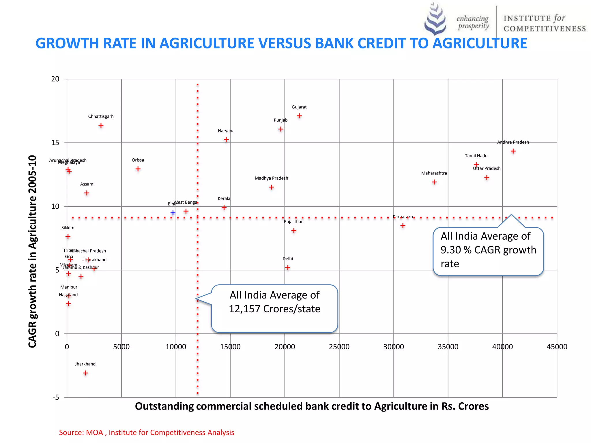 GROWTH RATE IN AGRICULTURE VERSUS BANK CREDIT TO AGRICULTURE

                                          20


                                                                                                                                   Gujarat
                                                              Chhattisgarh
                                                                                                                         Punjab

                                                                                                        Haryana

                                          15                                                                                                                                                    Andhra Pradesh

                                                                                                                                                                                  Tamil Nadu
CAGR growth rate in Agriculture 2005-10




                                          Arunachal Pradesh
                                              Meghalaya                         Orissa
                                                                                                                                                                                     Uttar Pradesh
                                                                                                                                                                   Maharashtra
                                                                                                                  Madhya Pradesh
                                                           Assam

                                                                                                        Kerala
                                                                                         Bihar Bengal
                                                                                            West
                                          10
                                                                                                                                                       Karnataka
                                                                                                                              Rajasthan
                                                Sikkim

                                                                                                                                                                           All India Average of
                                                 Tripura
                                                  Goa
                                                     Himachal Pradesh                                                                                                      9.30 % CAGR growth
                                                         Uttarakhand                                                         Delhi

                                            5
                                                Mizoram
                                                 Jammu & Kashmir                                                                                                           rate
                                                Manipur
                                              Nagaland                                                       All India Average of
                                                                                                                   India
                                                                                                                   All

                                                                                                             12,157 Crores/state

                                            0
                                                  0                      5000            10000           15000            20000              25000   30000                35000                40000             45000
                                                         Jharkhand




                                           -5
                                                                                 Outstanding commercial scheduled bank credit to Agriculture in Rs. Crores

                                              Source: MOA , Institute for Competitiveness Analysis
 