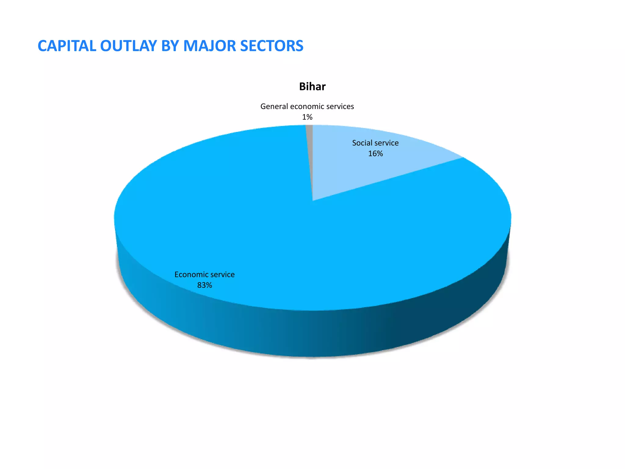 CAPITAL OUTLAY BY MAJOR SECTORS

                                            Bihar
                                  General economic services
                                             1%

                                                          Social service
                                                              16%




               Economic service
                    83%
 