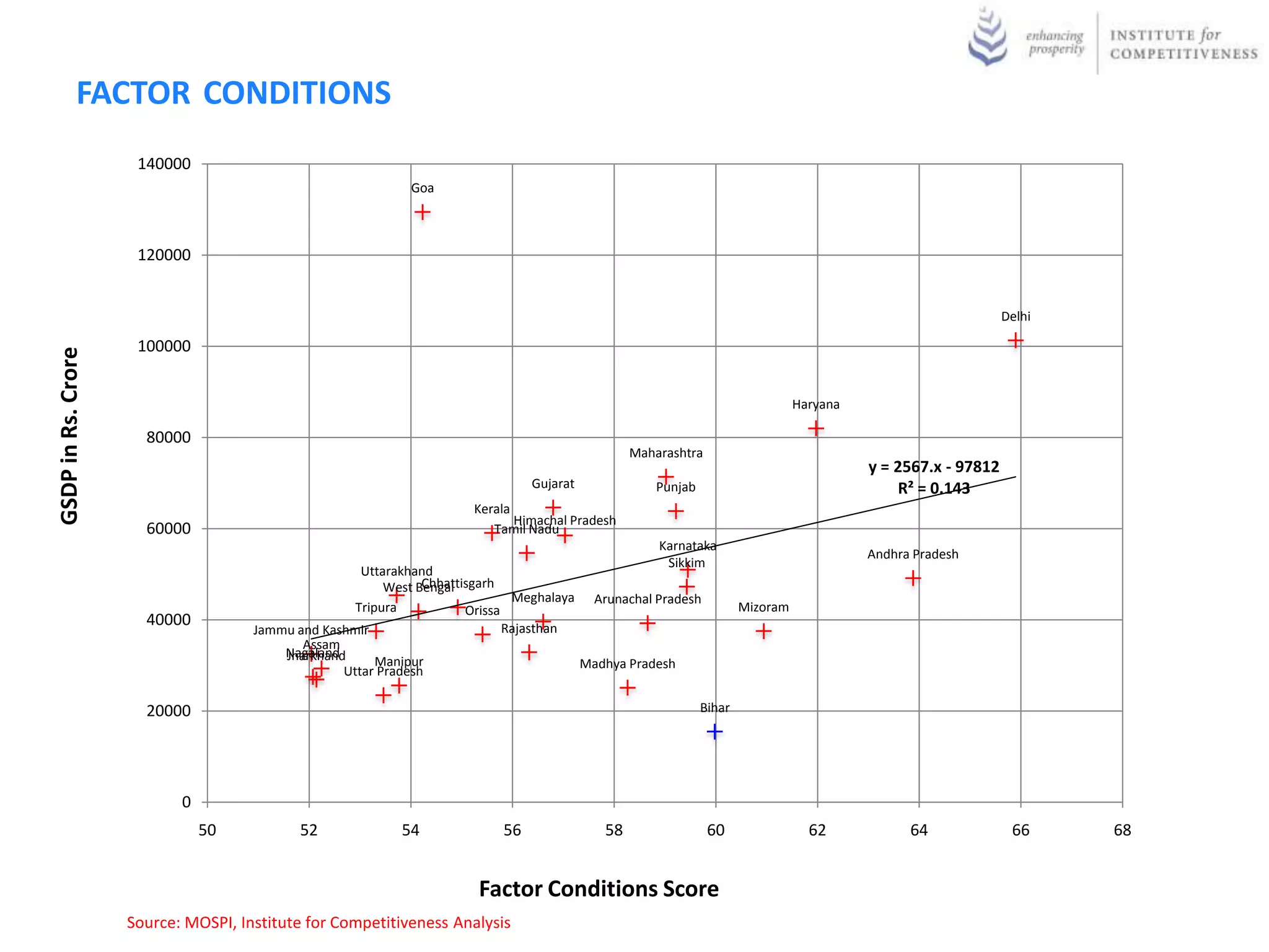 FACTOR CONDITIONS
                     140000
                                                               Goa



                     120000


                                                                                                                                                                   Delhi

                     100000
GSDP in Rs. Crore




                                                                                                                                    Haryana

                      80000
                                                                                                      Maharashtra
                                                                                                                                              y = 2567.x - 97812
                                                                                    Gujarat              Punjab                                    R² = 0.143
                                                                       Kerala
                                                                              Himachal Pradesh
                      60000                                               Tamil Nadu
                                                                                                          Karnataka
                                                                                                                                              Andhra Pradesh
                                                                                                           Sikkim
                                                     Uttarakhand
                                                               Chhattisgarh
                                                         West Bengal
                                                                                Meghalaya       Arunachal Pradesh
                                                    Tripura           Orissa                                              Mizoram
                      40000                                                    Rajasthan
                                     Jammu and Kashmir
                                            Assam
                                         Nagaland
                                         Jharkhand     Manipur                                Madhya Pradesh
                                                  Uttar Pradesh

                      20000                                                                                       Bihar




                           0
                               50           52                54               56                58                 60                62            64              66     68


                                                                        Factor Conditions Score
                    Source: MOSPI, Institute for Competitiveness Analysis
 