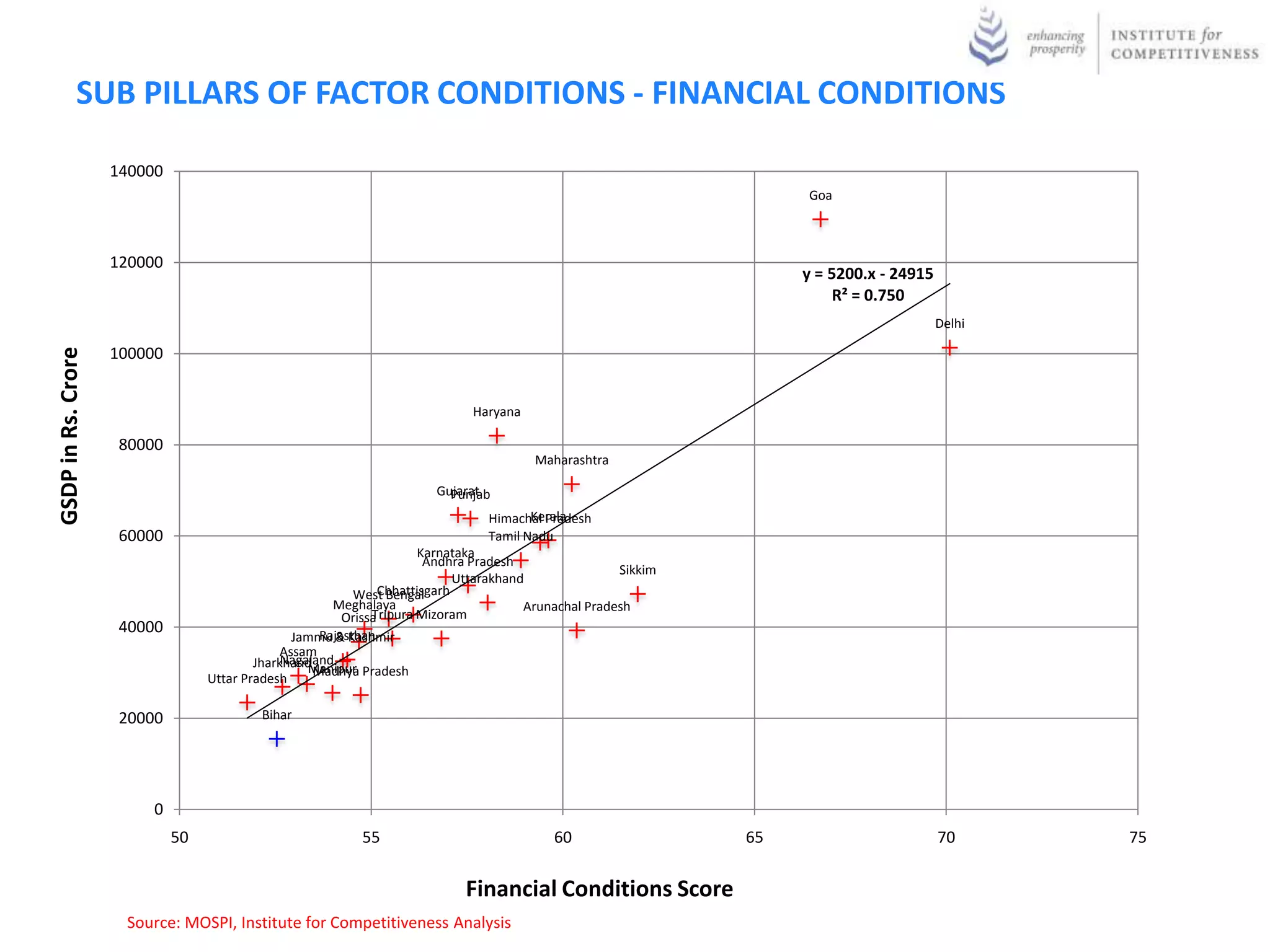 SUB PILLARS OF FACTOR CONDITIONS - FINANCIAL CONDITIONS

                    140000
                                                                                                                     Goa



                    120000
                                                                                                                     y = 5200.x - 24915
                                                                                                                          R² = 0.750
                                                                                                                                          Delhi

                    100000
GSDP in Rs. Crore




                                                                              Haryana

                     80000
                                                                                        Maharashtra

                                                                        Gujarat
                                                                          Punjab
                                                                                       Kerala
                                                                                Himachal Pradesh
                     60000                                                      Tamil Nadu
                                                                      Karnataka
                                                                        Andhra Pradesh
                                                                                                       Sikkim
                                                                             Uttarakhand
                                                                Chhattisgarh
                                                           West Bengal
                                                       Meghalaya                        Arunachal Pradesh
                                                              Tripura Mizoram
                                                         Orissa
                     40000                           Rajasthan
                                                 Jammu & Kashmir
                                               Assam
                                               Nagaland
                                          JharkhandManipur Pradesh
                                                    Madhya
                                  Uttar Pradesh

                     20000                 Bihar




                         0
                             50                            55                              60                   65                        70      75


                                                                             Financial Conditions Score
                     Source: MOSPI, Institute for Competitiveness Analysis
 