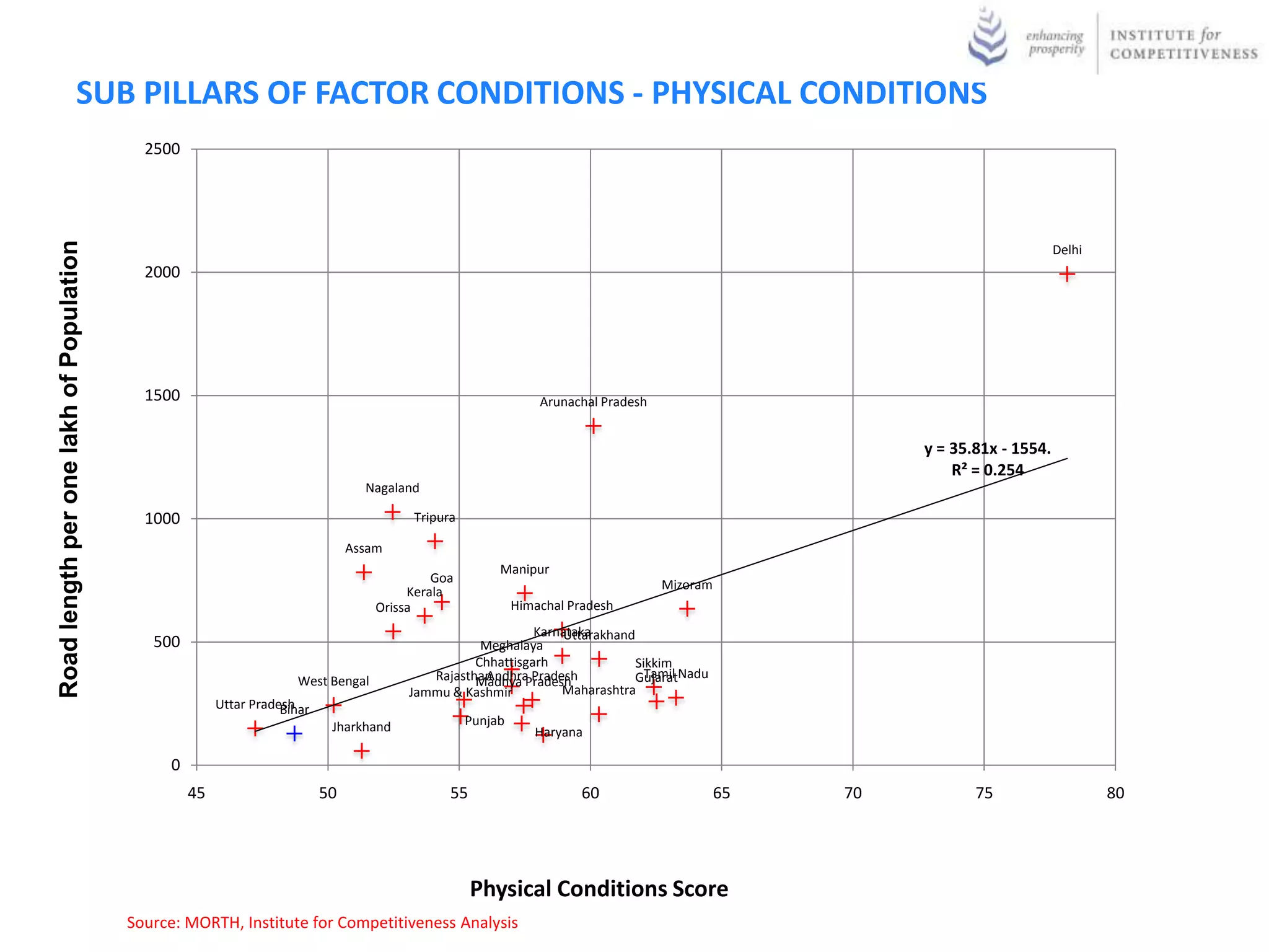 SUB PILLARS OF FACTOR CONDITIONS - PHYSICAL CONDITIONS
                                           2500
Road length per one lakh of Population




                                                                                                                                                                             Delhi
                                           2000




                                           1500                                                                 Arunachal Pradesh


                                                                                                                                                        y = 35.81x - 1554.
                                                                                                                                                            R² = 0.254
                                                                                  Nagaland

                                           1000                                          Tripura

                                                                                Assam
                                                                                                        Manipur
                                                                                             Goa                                    Mizoram
                                                                                         Kerala
                                                                                    Orissa                  Himachal Pradesh
                                                                                                             Karnataka
                                                                                                                 Uttarakhand
                                            500                                                     Meghalaya
                                                                                                   Chhattisgarh              Sikkim
                                                                      West Bengal           RajasthanAndhra Pradesh
                                                                                                   Madhya Pradesh           GujaratNadu
                                                                                                                               Tamil
                                                                                         Jammu & Kashmir         Maharashtra
                                                        Uttar Pradesh
                                                                   Bihar
                                                                            Jharkhand              Punjab
                                                                                                               Haryana

                                               0
                                                   45                      50                  55                      60                     65   70          75                    80




                                                                                                    Physical Conditions Score
                                         Source: MORTH, Institute for Competitiveness Analysis
 