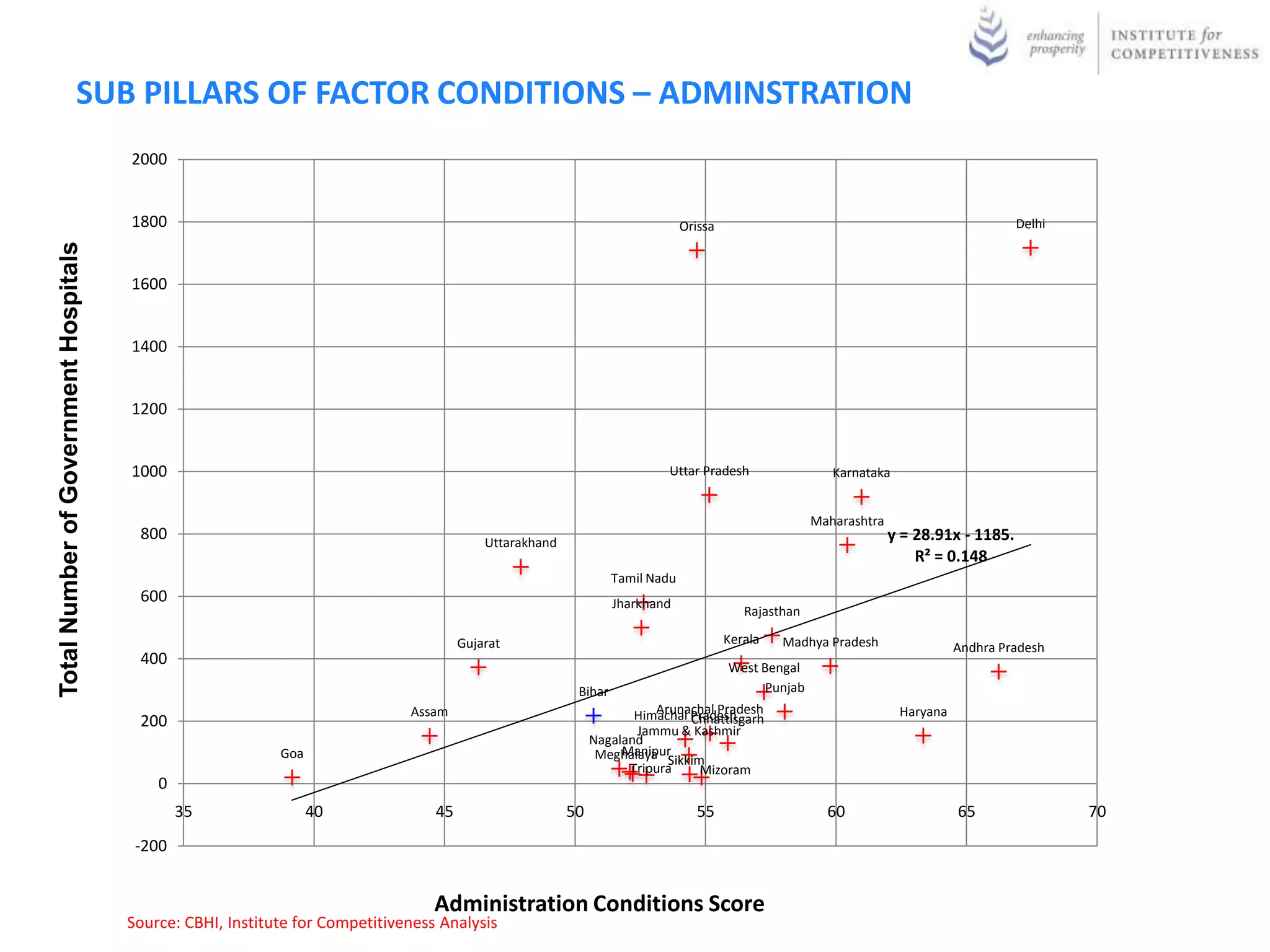 SUB PILLARS OF FACTOR CONDITIONS – ADMINSTRATION
                                       2000


                                       1800                                                                                    Orissa                                                     Delhi
Total Number of Government Hospitals




                                       1600


                                       1400


                                       1200


                                       1000                                                                               Uttar Pradesh                   Karnataka


                                                                                                                                                       Maharashtra
                                        800                                                Uttarakhand
                                                                                                                                                                     y = 28.91x - 1185.
                                                                                                                                                                         R² = 0.148
                                                                                                                  Tamil Nadu
                                        600                                                                       Jharkhand
                                                                                                                                           Rajasthan

                                                                                       Gujarat                                          Kerala   Madhya Pradesh                 Andhra Pradesh
                                        400                                                                                             West Bengal
                                                                                                          Bihar                              Punjab
                                                                              Assam                                     Arunachal Pradesh
                                                                                                                     Himachal Pradesh                                 Haryana
                                        200                                                                                   Chhattisgarh
                                                                                                                     Jammu & Kashmir
                                                                                                              Nagaland
                                                            Goa                                                    Manipur
                                                                                                               Meghalaya Sikkim
                                                                                                                    Tripura    Mizoram
                                           0
                                               35                 40              45                     50                      55                      60                     65                70
                                        -200


                                                                                  Administration Conditions Score
                                       Source: CBHI, Institute for Competitiveness Analysis
 