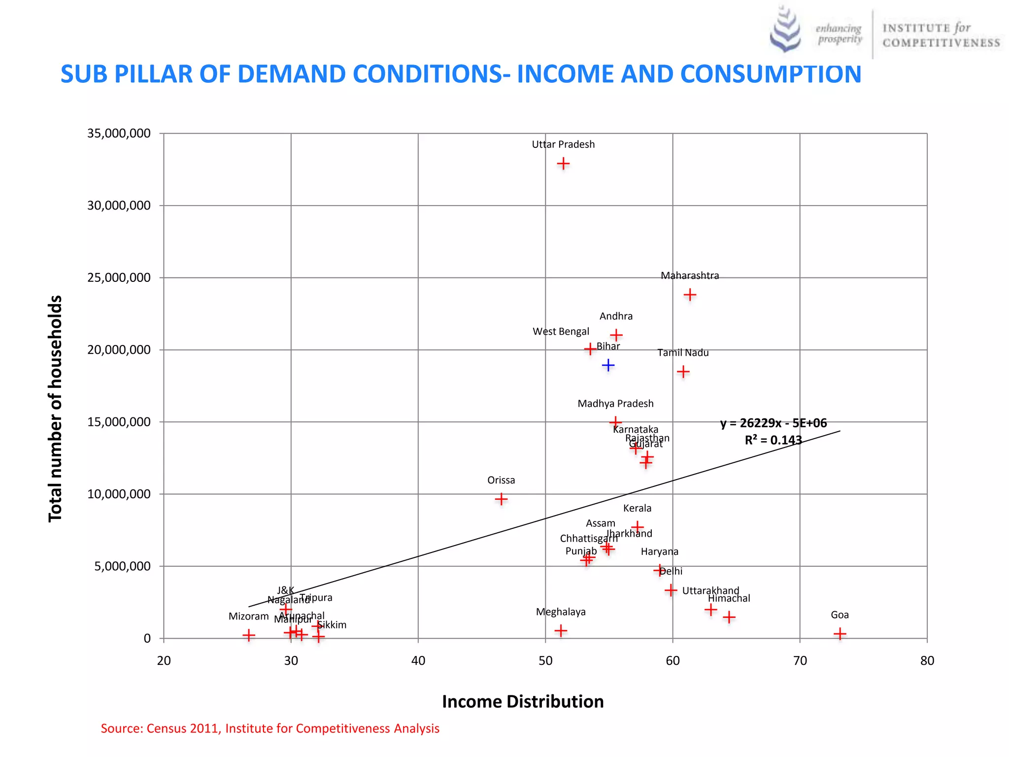 SUB PILLAR OF DEMAND CONDITIONS- INCOME AND CONSUMPTION
                             35,000,000
                                                                                                           Uttar Pradesh




                             30,000,000




                             25,000,000                                                                                                Maharashtra
Total number of households




                                                                                                                           Andhra
                                                                                                           West Bengal
                             20,000,000                                                                                    Bihar
                                                                                                                                      Tamil Nadu



                                                                                                                    Madhya Pradesh
                             15,000,000                                                                                       Karnataka              y = 26229x - 5E+06
                                                                                                                                Rajasthan                 R² = 0.143
                                                                                                                                 Gujarat


                                                                                                  Orissa
                             10,000,000
                                                                                                                               Kerala
                                                                                                                      Assam
                                                                                                                           Jharkhand
                                                                                                                 Chhattisgarh
                                                                                                                  Punjab          Haryana
                              5,000,000                                                                                               Delhi
                                                              J&K                                                                            Uttarakhand
                                                                  Tripura
                                                            Nagaland                                                                              Himachal
                                                              Arunachal
                                                     Mizoram Manipur                                       Meghalaya                                                      Goa
                                                                     Sikkim
                                      0
                                          20                   30                    40                     50                          60                       70             80


                                                                                             Income Distribution
                               Source: Census 2011, Institute for Competitiveness Analysis
 