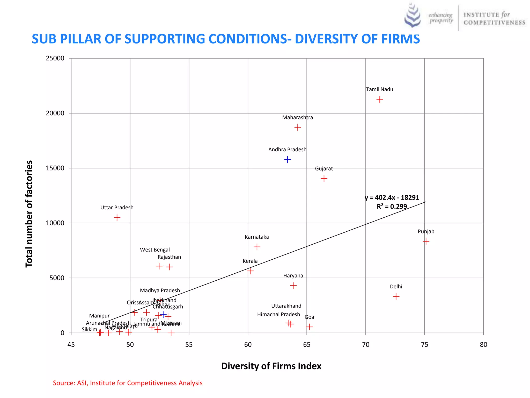SUB PILLAR OF SUPPORTING CONDITIONS- DIVERSITY OF FIRMS
                            25000



                                                                                                                                    Tamil Nadu



                            20000
                                                                                                           Maharashtra




                                                                                                      Andhra Pradesh
Total number of factories




                            15000                                                                                        Gujarat



                                                                                                                                   y = 402.4x - 18291
                                                Uttar Pradesh                                                                          R² = 0.299

                            10000
                                                                                                                                                    Punjab
                                                                                             Karnataka

                                                                West Bengal
                                                                      Rajasthan
                                                                                             Kerala

                            5000                                                                           Haryana
                                                                                                                                            Delhi
                                                                Madhya Pradesh
                                                                    Jharkhand
                                                               Assam Bihar
                                                          Orissa
                                                                    Chhattisgarh                       Uttarakhand
                                            Manipur                                               Himachal Pradesh Goa
                                                                Tripura
                                           Arunachal Pradesh Jammu andMizoram
                                                     Meghalaya          Kashmir
                                         Sikkim Nagaland
                                0
                                    45                    50                       55        60                   65               70                   75   80


                                                                                        Diversity of Firms Index
                             Source: ASI, Institute for Competitiveness Analysis
 