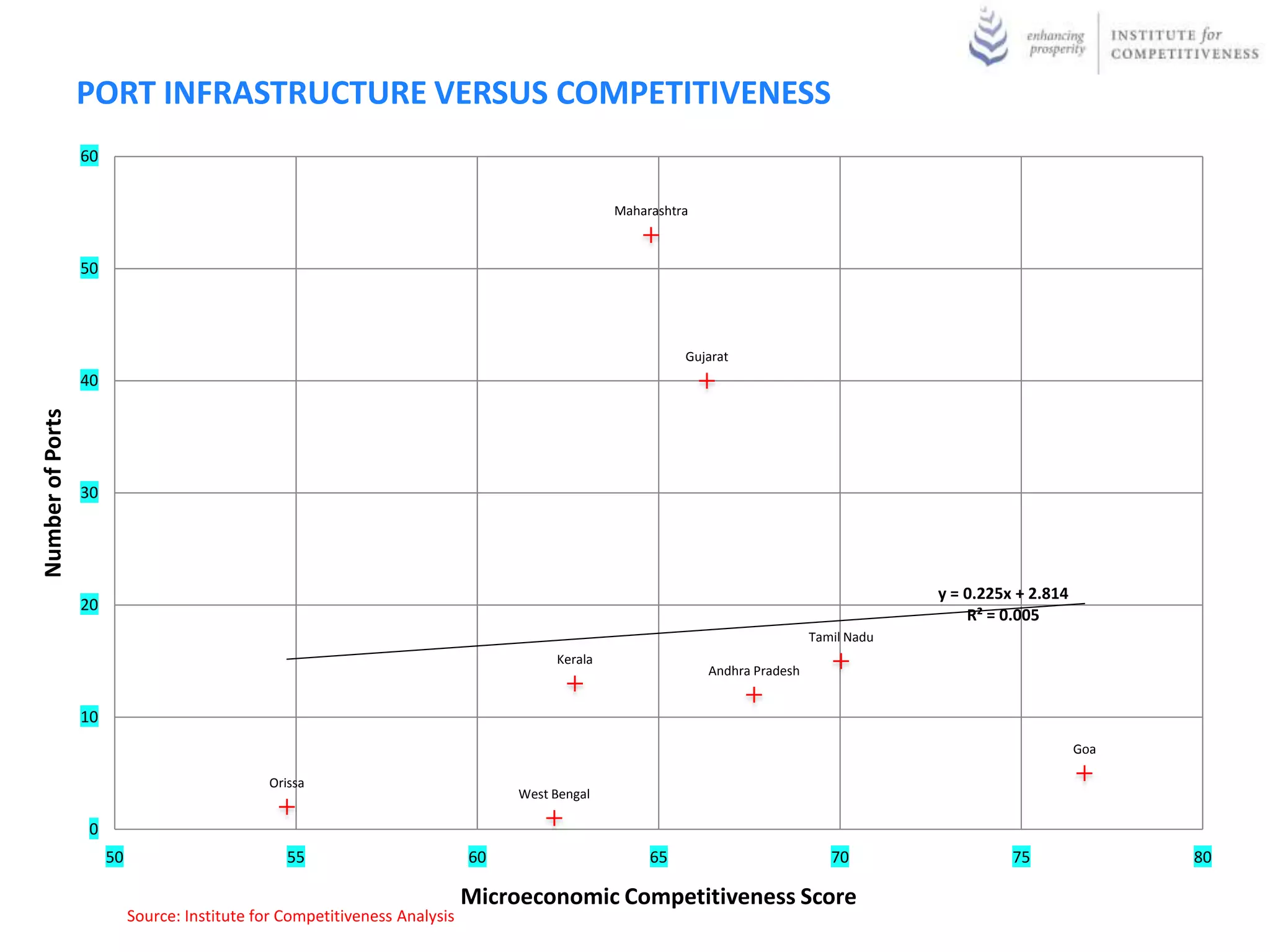 PORT INFRASTRUCTURE VERSUS COMPETITIVENESS
                  60


                                                                                                Maharashtra



                  50



                                                                                                          Gujarat
                  40
Number of Ports




                  30




                                                                                                                                            y = 0.225x + 2.814
                  20
                                                                                                                                                R² = 0.005
                                                                                                                               Tamil Nadu
                                                                                       Kerala
                                                                                                              Andhra Pradesh


                  10
                                                                                                                                                                 Goa

                                               Orissa
                                                                                  West Bengal

                   0
                       50                         55                         60                      65                           70                  75               80

                                                                             Microeconomic Competitiveness Score
                            Source: Institute for Competitiveness Analysis
 