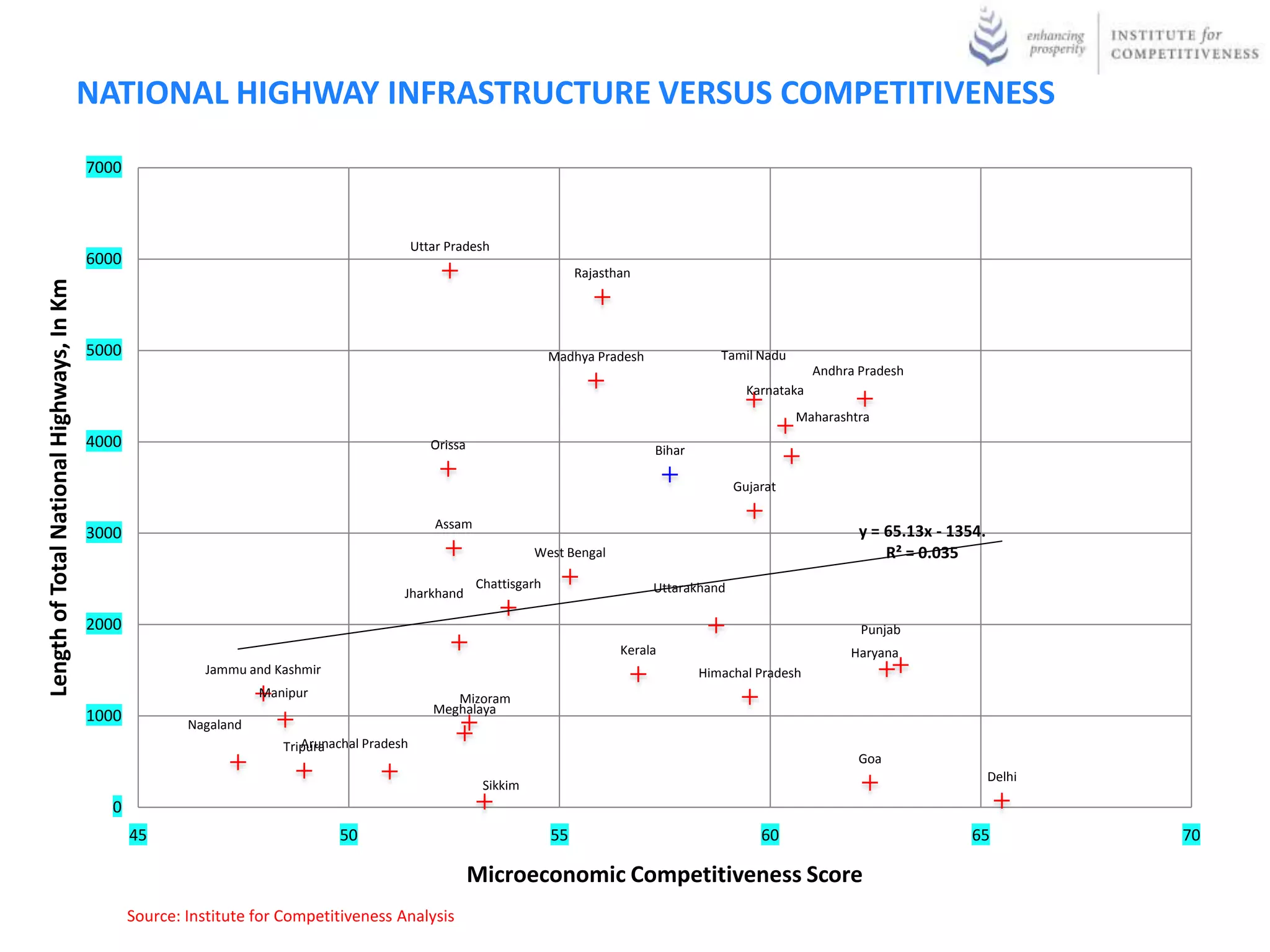 NATIONAL HIGHWAY INFRASTRUCTURE VERSUS COMPETITIVENESS
                                           7000



                                                                                               Uttar Pradesh
                                           6000
                                                                                                                              Rajasthan
Length of Total National Highways, In Km




                                           5000                                                                          Madhya Pradesh              Tamil Nadu
                                                                                                                                                                      Andhra Pradesh
                                                                                                                                                          Karnataka
                                                                                                                                                                  Maharashtra
                                           4000                                                   Orissa                                  Bihar

                                                                                                                                                        Gujarat

                                                                                                   Assam
                                           3000                                                                                                                              y = 65.13x - 1354.
                                                                                                                     West Bengal                                                 R² = 0.035
                                                                                                           Chattisgarh                    Uttarakhand
                                                                                           Jharkhand

                                           2000                                                                                                                              Punjab
                                                                                                                                     Kerala                                Haryana
                                                             Jammu and Kashmir                                                                    Himachal Pradesh
                                                                     Manipur                         Mizoram
                                                                                                  Meghalaya
                                           1000           Nagaland
                                                                           Arunachal Pradesh
                                                                        Tripura
                                                                                                                                                                             Goa
                                                                                                                                                                                                  Delhi
                                                                                                            Sikkim
                                              0
                                                  45                             50                                      55                                 60                               65           70

                                                                                                           Microeconomic Competitiveness Score
                                                  Source: Institute for Competitiveness Analysis
 