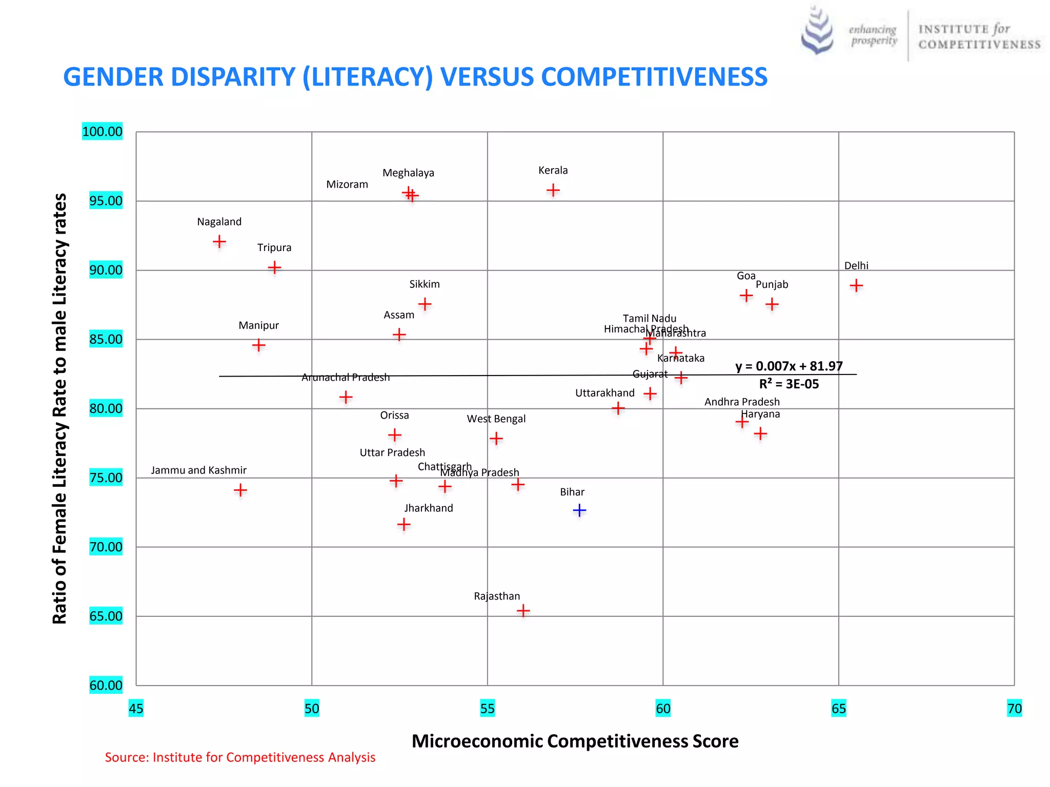 GENDER DISPARITY (LITERACY) VERSUS COMPETITIVENESS
                                                       100.00

                                                                                                                  Meghalaya                       Kerala
                                                                                                        Mizoram
Ratio of Female Literacy Rate to male Literacy rates




                                                        95.00
                                                                             Nagaland

                                                                                         Tripura
                                                        90.00                                                                                                                                               Delhi
                                                                                                                                                                                       Goa
                                                                                                                           Sikkim                                                         Punjab

                                                                                                                  Assam                                            Tamil Nadu
                                                                                    Manipur                                                                     Himachal Pradesh
                                                                                                                                                                       Maharashtra
                                                        85.00
                                                                                                                                                                          Karnataka
                                                                                                                                                                     Gujarat
                                                                                                                                                                                       y = 0.007x + 81.97
                                                                                                   Arunachal Pradesh
                                                                                                                                                                                           R² = 3E-05
                                                                                                                                                           Uttarakhand
                                                                                                                                                                                  Andhra Pradesh
                                                        80.00                                                     Orissa                                                                 Haryana
                                                                                                                                    West Bengal

                                                                                                              Uttar Pradesh
                                                                     Jammu and Kashmir                                    Chattisgarh
                                                                                                                              Madhya Pradesh
                                                        75.00
                                                                                                                                                      Bihar
                                                                                                                       Jharkhand


                                                        70.00


                                                                                                                                     Rajasthan
                                                        65.00



                                                        60.00
                                                                45                                 50                                 55                                 60                            65           70

                                                                                                                           Microeconomic Competitiveness Score
                                                          Source: Institute for Competitiveness Analysis
 