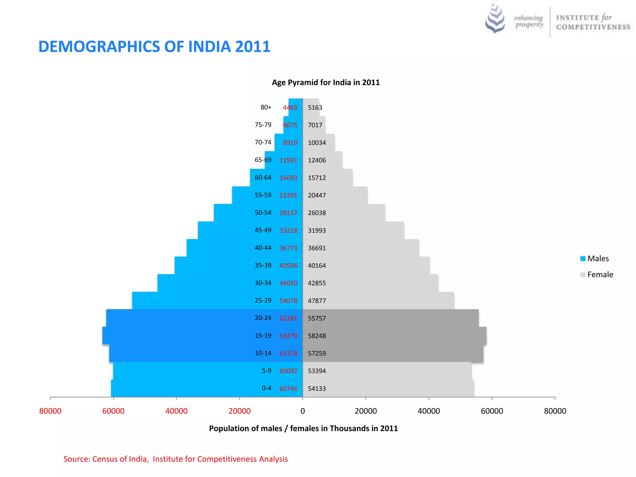 DEMOGRAPHICS OF INDIA 2011
                                                                      Age Pyramid for India in 2011

                                                               80+      4469        5163

                                                              75-79     6075        7017

                                                              70-74     8910        10034

                                                              65-69     11991       12406

                                                              60-64     16693       15712

                                                              55-59     22391       20447

                                                              50-54     28157       26038

                                                              45-49     33218       31993

                                                              40-44     36773       36691
                                                                                                                              Males
                                                              35-39     40596       40164
                                                                                                                              Female
                                                              30-34     46050       42855

                                                              25-29     54078       47877

                                                              20-24     62281       55757

                                                              15-19     63479       58248

                                                              10-14     61318       57259

                                                                5-9     60092       53394

                                                                0-4     60746       54133


80000             60000             40000             20000                     0           20000     40000   60000   80000
                                                Population of males / females in Thousands in 2011


        Source: Census of India, Institute for Competitiveness Analysis
 