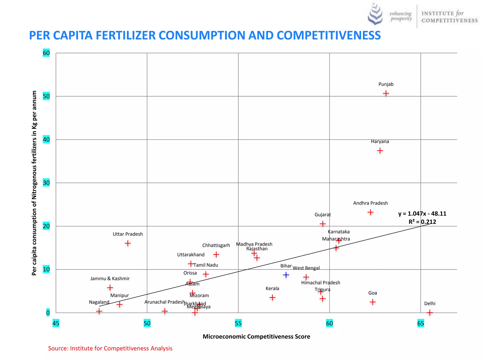 PER CAPITA FERTILIZER CONSUMPTION AND COMPETITIVENESS
                                                                     60



                                                                                                                                                                                                                         Punjab
Per caipita consumption of Nitrogenous fertilizers in Kg per annum




                                                                     50




                                                                     40                                                                                                                                             Haryana




                                                                     30

                                                                                                                                                                                                             Andhra Pradesh

                                                                                                                                                                                         Gujarat                                  y = 1.047x - 48.11
                                                                                                                                                                                                                                      R² = 0.212
                                                                     20
                                                                                                Uttar Pradesh                                                                                   Karnataka
                                                                                                                                                                                               Maharashtra
                                                                                                                                        Chhattisgarh   Madhya Pradesh
                                                                                                                                                          Rajasthan
                                                                                                                             Uttarakhand
                                                                                                                                    Tamil Nadu                             Bihar West Bengal
                                                                     10                                                        Orissa
                                                                                     Jammu & Kashmir
                                                                                                                                Assam                                              Himachal Pradesh
                                                                                                                                                                  Kerala                Tripura
                                                                                                Manipur                             Mizoram                                                                        Goa
                                                                                     Nagaland                   Arunachal PradeshJharkhand                                                                                                    Delhi
                                                                                                                                  Meghalaya
                                                                     0
                                                                          45                                    50                                     55                                       60                                       65
                                                                                                                                        Microeconomic Competitiveness Score
                                                                      Source: Institute for Competitiveness Analysis
 