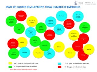 STATE OF CLUSTER DEVELOPMENT: TOTAL NUMBER OF EMPLOYEES

                     Agricultural                                                                                                    Glass and
                                                                                                       Furniture                       related
                      services
                                                                                                                                     industries
  Wood and
                                           Agricultural                              Domestic
   Forest
                                            Products                                and electric                     Television
  Products
                                                                                     Industries                      and allied
                                                                                                                     electronic
                                                                  Other                                              industries                        Other
                   Processed                                     Service                            Lighting                                        transportat
                     food                                      Industries                           Electric                                            ion
                                          Publishing                                               equipment
                                             and
                                           Printing                              Medical                                      Machinery
                                                                                equipment                                        and
                                                                                                                              Equipment
                                                                                                                                                  Automotiv
                                                                                                                                                      e
                                                   Pulp and
      Apparels           Textiles                   Paper
    and related
     industries
                                                                        Chemicals                                                   Production
                                                                                                    Tobacco

                                                                                                                                                              Minerals

                               Footwear                                        Rubber and
       Leather                                            Oil and Gas             Plastic                               Metals
      industries                                                                Industries                                                         Mining




             Top 7 types of Industries in the state                                                                15-21 types of Industries in the state
             7-14 types of Industries in the state                                                                 21-28 types of Industries in state
   Source: ASI 2008-09, Institute for Competitiveness Analysis
 