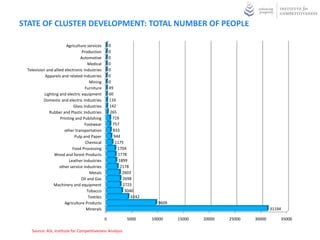 STATE OF CLUSTER DEVELOPMENT: TOTAL NUMBER OF PEOPLE

                        Agriculture services        0
                                 Production         0
                                Automotive          0
                                     Medical        0
 Television and allied electronic industries        0
           Apparels and related Industries          0
                                      Mining        0
                                   Furniture        49
           Lighting and electric equipment          60
          Domestic and electric industries          116
                            Glass Industries        142
              Rubber and Plastic Industries          265
                    Printing and Publishing           719
                                   Footwear           757
                       other transportation           833
                            Pulp and Paper             944
                                   Chemical             1175
                           Food Processing               1704
                 Wood and forest Products                1778
                         Leather Industries               1899
                    other service industries               2178
                                      Metals                2603
                                 Oil and Gas                2698
                Machinery and equipment                     2723
                                    Tobacco                  3040
                                     Textiles                   4242
                       Agriculture Products                              9609
                                    Minerals                                                                    31194

                                                0            5000      10000    15000   20000   25000   30000       35000

   Source: ASI 2008-09, Institute for Competitiveness Analysis
 