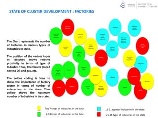 STATE OF CLUSTER DEVELOPMENT : FACTORIES


                                                         Agricultur                                                                                                           Glass and
                                                                                                                                              Furniture                         related
                                                         al services
                                                                                                                                                                              industries


                                     Wood and                                   Agricultur                               Domestic
                                      Forest                                        al                                       and
                                     Products                                   Products                                   electric                       Television
                                                                                                                         Industries                       and allied
The Chart represents the number                                                                                                                           electronic
                                                                                                                                                          industries

of factories in various types of                      Processed
                                                                                                        Other
                                                                                                       Service
                                                                                                                                                                                                Other
                                                                                                                                                                                             transporta
                                                                                                                                          Lighting                                               tion
Industries in state.                                     food                                        Industries
                                                                                                                                           Electric
                                                                                                                                         equipment
                                                                             Publishing
                                                                                and
The position of the various types                                             Printing
                                                                                                                      Medical                                          Machinery
                                                                                                                     equipment                                            and
of factories shows relative                                                                                                                                            Equipment


proximity in terms of type of                                                                                                                                                              Automotiv
                                                                                                                                                                                               e

Industry. Thus, Chemical is placed                                                        Pulp and
                                                                                           Paper
next to Oil and gas, etc.                Apparels
                                            and
                                                            Textiles

                                          related
                                        industries                                                           Chemicals
                                                                                                                                                                             Production
The colour coding is done to                                                                                                              Tobacco


show the importance of factory                                                                                                                                                                         Minerals


sector in terms of number of              Leather
                                                                  Footwear                       Oil and               Rubber
                                                                                                                                                             Metals
                                                                                                  Gas                and Plastic
enterprises in the state. Thus           industries                                                                  Industries
                                                                                                                                                                                            Mining

yellow shows the maximum
number of industries in the state.


                             Top 7 types of Industries in the state                                                                   15-21 types of Industries in the state
                              7-14 types of Industries in the state                                                                   21-28 types of Industries in the state
 