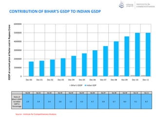 CONTRIBUTION OF BIHAR’S GSDP TO INDIAN GSDP
GSDP at current price at factor cost in Rupees Crore




                                      6000000


                                      5000000


                                      4000000


                                      3000000


                                      2000000


                                      1000000


                                                           0
                                                                    Dec-00     Dec-01     Dec-02      Dec-03        Dec-04      Dec-05         Dec-06       Dec-07       Dec-08       Dec-09       Dec-10        Dec-11

                                                                                                                       Bihar's GDP          Indian GDP

                                                                      Dec-00     Dec-01      Dec-02        Dec-03      Dec-04        Dec-05        Dec-06       Dec-07       Dec-08       Dec-09        Dec-10        Dec-11



                                                 Ratio of Bihar's
                                                 GSDP to Indian
                                                     GDP in           2.95       3.19        2.99          3.12        2.81          2.79           2.66        2.86         2.85          3.11         3.10          2.97
                                                   Percentage
                                                     Terms




                                                         Source : Institute for Competitiveness Analysis
 