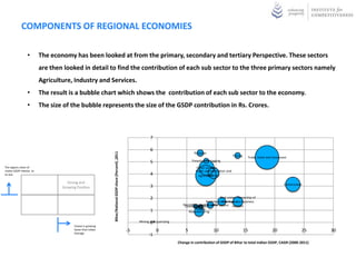 COMPONENTS OF REGIONAL ECONOMIES

                  •        The economy has been looked at from the primary, secondary and tertiary Perspective. These sectors
                           are then looked in detail to find the contribution of each sub sector to the three primary sectors namely
                           Agriculture, Industry and Services.
                  •        The result is a bubble chart which shows the contribution of each sub sector to the economy.
                  •        The size of the bubble represents the size of the GSDP contribution in Rs. Crores.



                                                                                                                      7

                                                                                                                      6
                                                              Bihar/National GSDP share (Percent) ,2011




                                                                                                                                                Railways
                                                                                                                                                                              Fishing
                                                                                                                                                                                         Trade, hotel and restaurant
                                                                                                                      5                        Forestry and logging
The regions share of                                                                                                                              Other services
cluster GSDP relative to                                                                                                                          Public administration and
its size                                                                                                              4                                    defence
                                                                                                                                                    Agricuture

                                      Strong and                                                                                                                                                                  Construction
                                   Growing Position                                                                   3

                                                                                                                      2                                             Real states, ownership of
                                                                                                                                                           Banking and insurance business
                                                                                                                                                                     dwellings and
                                                                                                                                         Electricity, gas and water means services
                                                                                                                                          Communicationby other
                                                                                                                                                Transport
                                                                                                                                                 Storage
                                                                                                                                                    supply
                                                                                                                      1                      Manufacturing

                                                                                                               Mining and quarrying
                                                                                                                      0
                                         Cluster is growing
                                         faster than Indian
                                         Average
                                                                                                          -5              0               5                   10                        15                20                 25   30
                                                                                                                     -1
                                                                                                                                      Change in contribution of GSDP of Bihar to total Indian GSDP, CAGR (2000-2011)
 