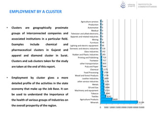 EMPLOYMENT BY A CLUSTER

                                                                   Agriculture services    0
                                                                            Production     0
•   Clusters   are     geographically   proximate                          Automotive      0
                                                                               Medical     0
    groups of interconnected companies and             Television and allied electronic…   0
                                                      Apparels and related Industries      0
    associated institutions in a particular field.                               Mining    0
                                                                              Furniture    49
    Examples         include    chemical      and     Lighting and electric equipment      60
                                                      Domestic and electric industries     116
    pharmaceutical clusters in Gujarat and                             Glass Industries    142
                                                         Rubber and Plastic Industries     265
    apparel and diamond cluster in Surat.
                                                               Printing and Publishing      719
    Clusters and sub clusters taken for the study                             Footwear      757
                                                                  other transportation      833
    are taken at the end of this report.                               Pulp and Paper        944
                                                                              Chemical       1175
                                                                      Food Processing         1704
                                                            Wood and forest Products          1778
•   Employment by cluster gives a more                              Leather Industries        1899
                                                               other service industries        2178
    detailed profile of the activities in the state                              Metals        2603
                                                                           Oil and Gas          2698
    economy that make up the Job Base. It can              Machinery and equipment              2723
                                                                               Tobacco          3040
    be used to understand the importance of
                                                                                Textiles          4242
    the health of various groups of Industries on                 Agriculture Products                   9609
                                                                               Minerals                                        31194
    the overall prosperity of the region.
                                                                                       0     5000 10000 15000 20000 25000 30000 35000
 