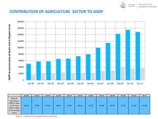 CONTRIBUTION OF AGRICULTURE SECTOR TO GSDP

                                                        180000
GSDP at current price at factor cost in Rupees Crore




                                                        160000

                                                        140000

                                                        120000

                                                        100000

                                                         80000

                                                         60000

                                                         40000

                                                         20000

                                                              0
                                                                      Dec-00      Dec-01     Dec-02      Dec-03   Dec-04   Dec-05   Dec-06    Dec-07     Dec-08     Dec-09      Dec-10       Dec-11




                                                                  Dec-00       Dec-01      Dec-02     Dec-03      Dec-04   Dec-05    Dec-06     Dec-07     Dec-08      Dec-09       Dec-10        Dec-11
                  Ratio of
               Agricultural
              GSDP in Bihar
                to the total                                      33.50        37.67       34.31      36.05       32.45    30.15     27.97      28.68      25.76       27.22        23.14         24.68
              GSDP in Bihar
              in Percentage
                   terms
                                                       Source : Institute for Competitiveness Analysis
 