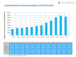 CONTRIBUTION OF MANUFACTURING SECTOR TO GSDP
GSDP at current price at factor cost in Rupees Crore




                                                       180000

                                                       160000

                                                       140000

                                                       120000

                                                       100000

                                                        80000

                                                        60000

                                                        40000

                                                        20000

                                                            0
                                                                   Dec-00     Dec-01     Dec-02     Dec-03   Dec-04   Dec-05    Dec-06     Dec-07      Dec-08       Dec-09       Dec-10          Dec-11




                                                                Dec-00      Dec-01      Dec-02      Dec-03   Dec-04    Dec-05     Dec-06      Dec-07       Dec-08       Dec-09        Dec-10              Dec-11

   Ratio of
Manufacturi
 ng GSDP in
 Bihar to the
                                                                 7.20        6.06        5.61        5.67     5.56      5.80       5.27        4.90         5.63         4.48             4.50             4.62
total GSDP in
   Bihar in
 Percentage
    terms

                                                        Source : Institute for Competitiveness Analysis
 