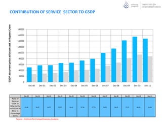 CONTRIBUTION OF SERVICE SECTOR TO GSDP
GSDP at current price at factor cost in Rupees Crore




                                                        180000

                                                        160000

                                                        140000

                                                        120000

                                                        100000

                                                         80000

                                                         60000

                                                         40000

                                                         20000

                                                              0
                                                                          Dec-00       Dec-01      Dec-02      Dec-03     Dec-04    Dec-05   Dec-06   Dec-07   Dec-08    Dec-09    Dec-10     Dec-11



                                                               Dec-00              Dec-01       Dec-02      Dec-03      Dec-04     Dec-05    Dec-06   Dec-07    Dec-08    Dec-09     Dec-10     Dec-11
                               Ratio of
                               Services
                               GSDP in
                             Bihar to the
                                                                  53.88            50.97        54.70       52.97       56.42      57.26     57.70    56.23     58.29      57.67     60.65       59.38
                            total GSDP in
                               Bihar in
                             Percentage
                                terms
                                                       Source : Institute for Competitiveness Analysis
 