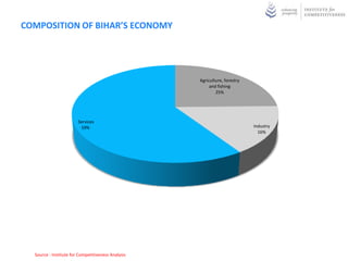 COMPOSITION OF BIHAR’S ECONOMY




                                                    Agriculture, forestry
                                                         and fishing
                                                            25%




                        Services
                         59%                                                Industry
                                                                              16%




  Source : Institute for Competitiveness Analysis
 