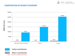 COMPOSITION OF BIHAR’S ECONOMY


                    3000000


                                                                                                                         2549085
                    2500000
GSDP in Rs. Crore




                    2000000


                                                                                            1492375
                    1500000



                    1000000                                 924340




                     500000


                                        36623                                                         88111
                                                                         23651
                           0
                                     Agriculture, forestry and fishing           Industry                     Services




                               Indian contribution
                               Bihar’s contribution
                    Source : Institute for Competitiveness Analysis
 