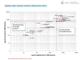 GROSS AREA SOWN VERSUS IRRIGATED AREA

                                    100000


                                                                                                                                          Madhya Pradesh
                                                                                                                                                   Maharashtra
                                                                                                                                                                      Uttar Pradesh
                                                                                                                                                           Rajasthan
                                                                                                                                       Tamil Nadu        Andhra Pradesh
                                     10000                                                                                                                Gujarat
                                                                                                                                                        West Bengal
                                                                                                                                                            Punjab Karnataka
                                                                                                                        Chhattisgarh         BiharOrissaHaryana
Log of area sown in ‘000 hectares




                                                                                                       Assam
                                                                                                                         Kerala
                                                 All India Average                                                Jharkhand
                                                 67,41,000                                                                   Uttarakhand
                                      1000                                                                      Himachal Pradesh & Kashmir
                                                                                                                           Jammu
                                                 hectares




                                                                                                                                                             India
                                                                                                                                                             All
                                                                                                                                                   All India Average
                                                                                      Meghalaya            Nagaland
                                                                               Arunachal Pradesh          Tripura                                  30,03,000 hectares
                                                                                            Goa
                                       100                                   Sikkim
                                                                             Mizoram

                                                                                          Delhi



                                        10




                                         1
                                             1                          10                          100                       1000                      10000                         100000

                                                                                          Log of Irrigated Area in ‘000 hectares

                                       Source: MOA, Institute for Competitiveness Analysis, Data as of 2010
 