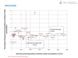 HEALTHCARE
Percentage of Total government Expenditure on Medical, Health


                                                                    10
                                                                                                                                    Delhi

                                                                     9


                                                                     8


                                                                     7
                        and Sanitation




                                                                     6           Goa
                                                                                                 Jammu & Kashmir

                                                                                    Uttarakhand
                                                                                                                                                                             All India Average
                                                                     5       Manipur
                                                                                  Himachal Pradesh                                                                           4.02%
                                                                                                              AssamKerala

                                                                         Meghalaya                                                              West Bengal     Tamil Nadu
                                                                             Tripura
                                                                           Nagaland                                                                                                               Uttar Pradesh
                                                                         Mizoram                                        Rajasthan
                                                                     4                                                                Gujarat
                                                                          Sikkim           Chhattisgarh                        Karnataka
                                                                                          Jharkhand Haryana                                               Andhra Pradesh
                                                                                                                   Madhya Pradesh                                            Maharashtra
                                                                                                    Orissa
                                                                                                     Punjab      Bihar

                                                                     3

                                                                    Arunachal Pradesh
                                                                                                                                 India
                                                                                                                                 All



                                                                     2
                                                                                                                   All India Average 1633
                                                                                                                            Crores
                                                                     1
                                                                         0                    1000                   2000                       3000                 4000                  5000               6000



                                                                                       Total Government Expenditure on Medical, Health and Sanitation in Crores
                                                                Source: Institute for Competitiveness Analysis
 