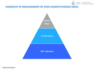 HIERARCHY OF MEASUREMENT OF STATE COMPETITIVENESS INDEX




                                  4 Major
                                   Pillars




                               12 Sub Indices




                               350* Indicators




* Approximate figure
 